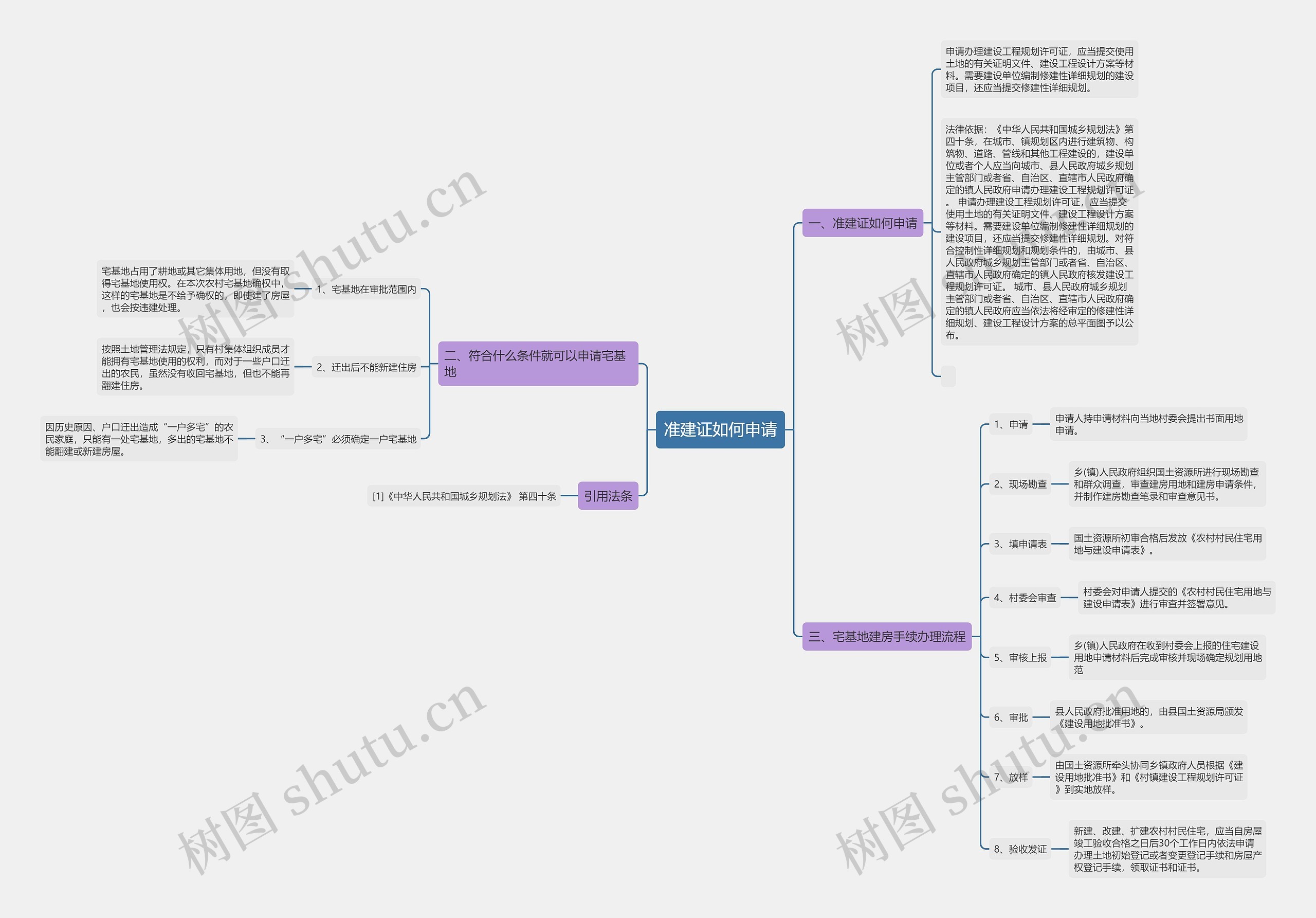 准建证如何申请思维导图