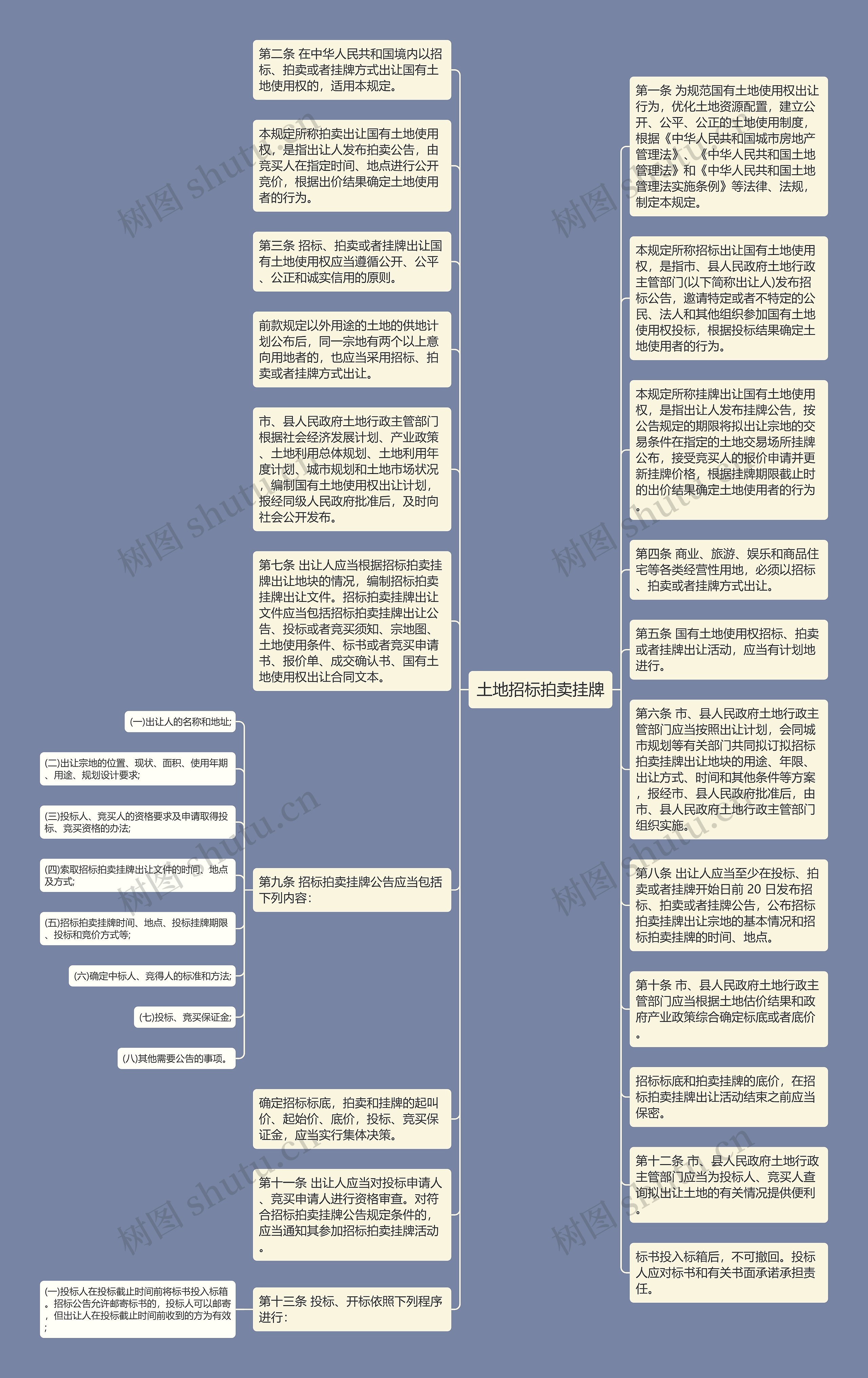 土地招标拍卖挂牌思维导图