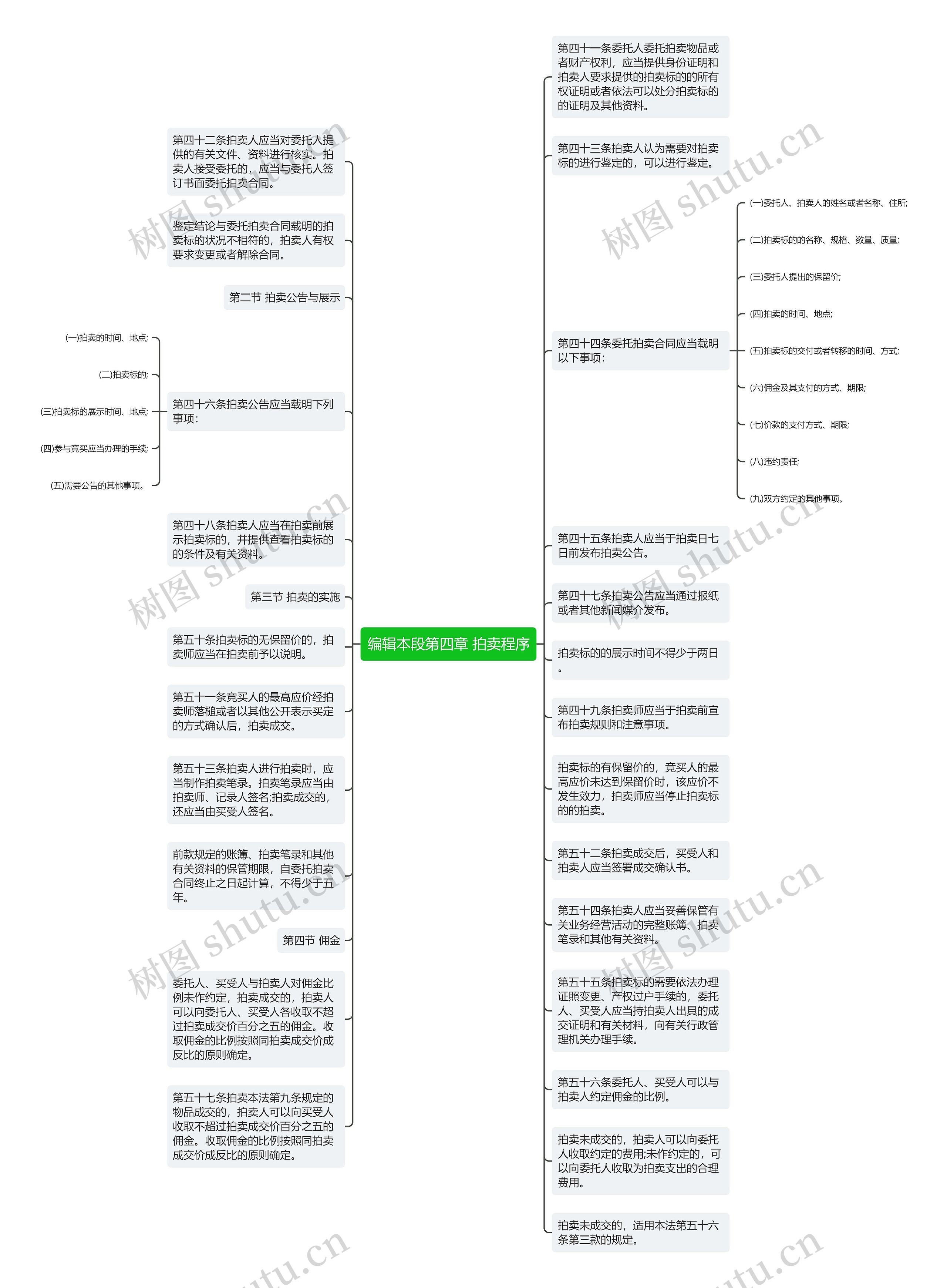 编辑本段第四章 拍卖程序