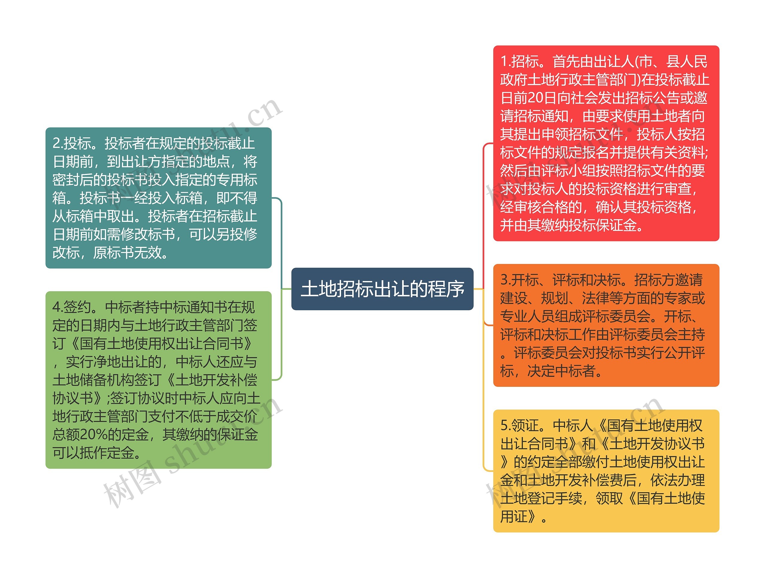 土地招标出让的程序思维导图