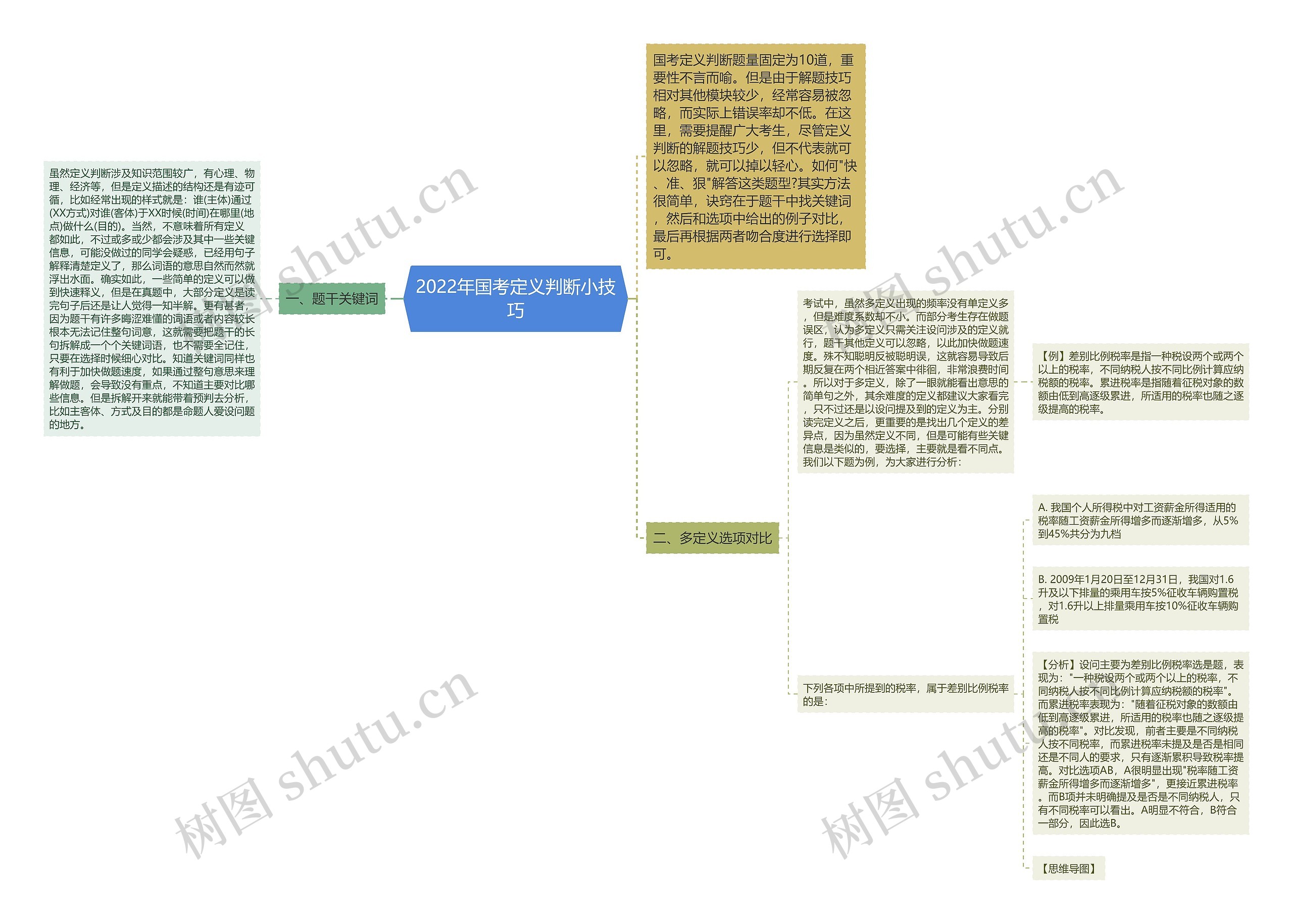 2022年国考定义判断小技巧