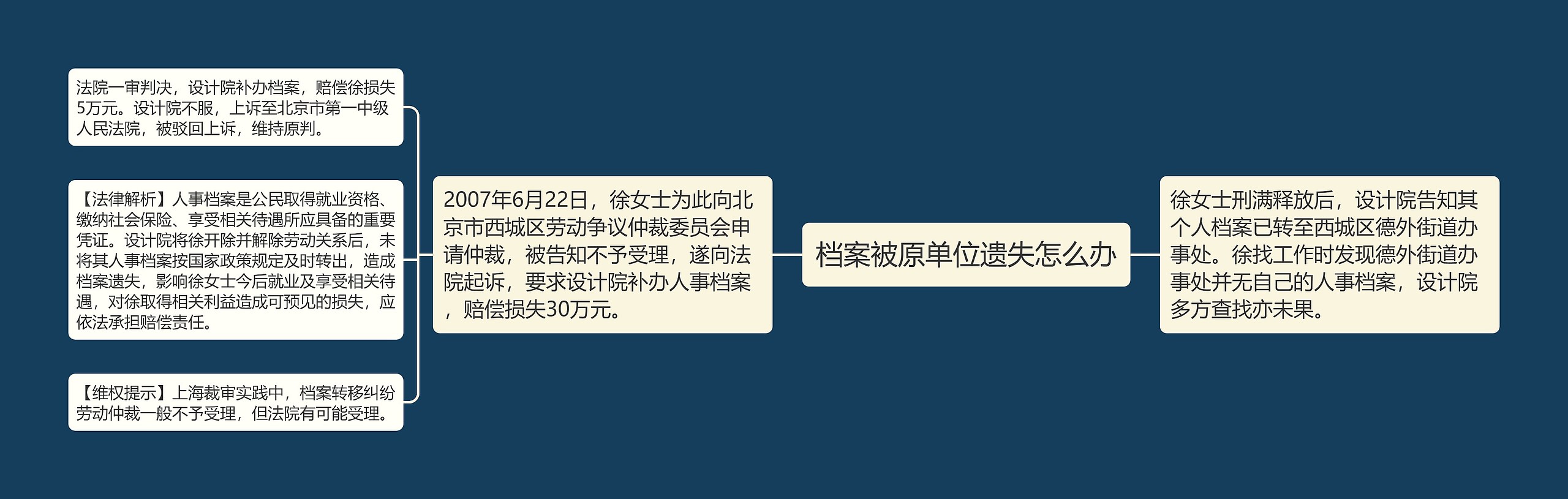 档案被原单位遗失怎么办思维导图