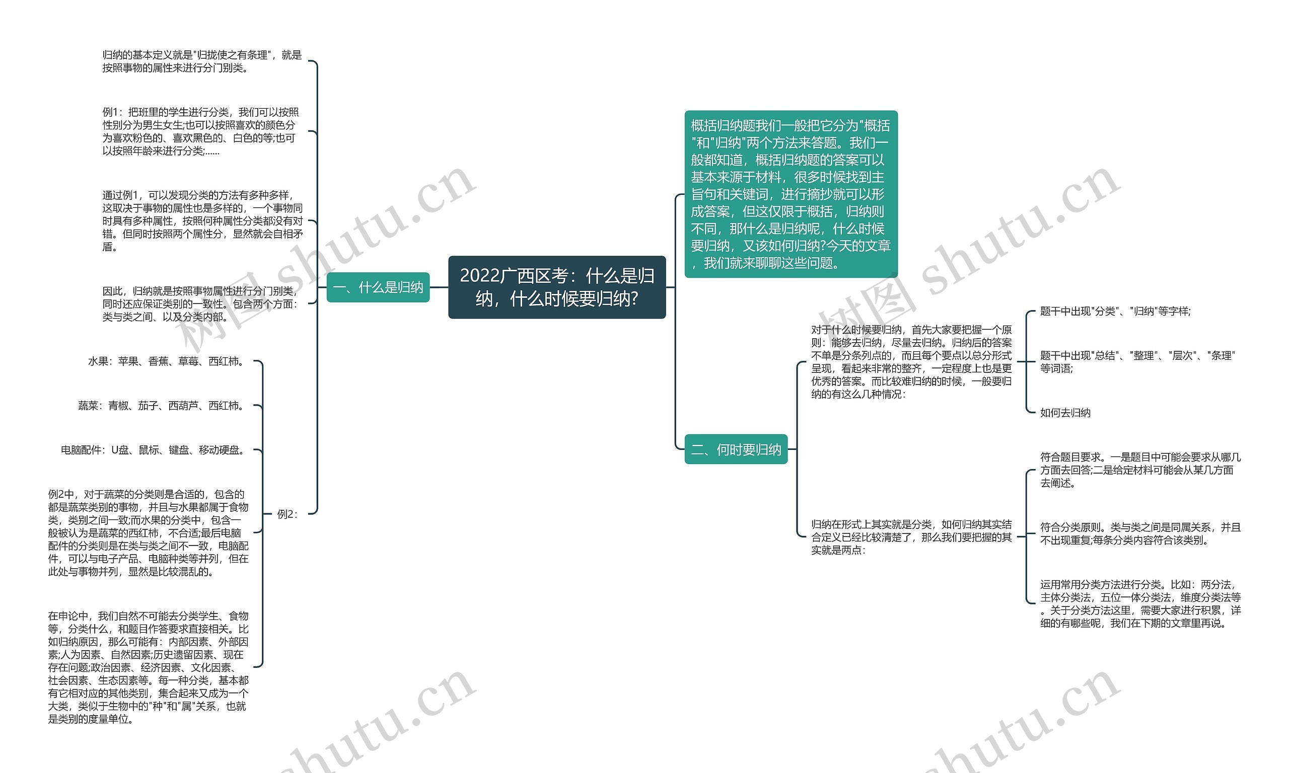 2022广西区考：什么是归纳，什么时候要归纳?思维导图