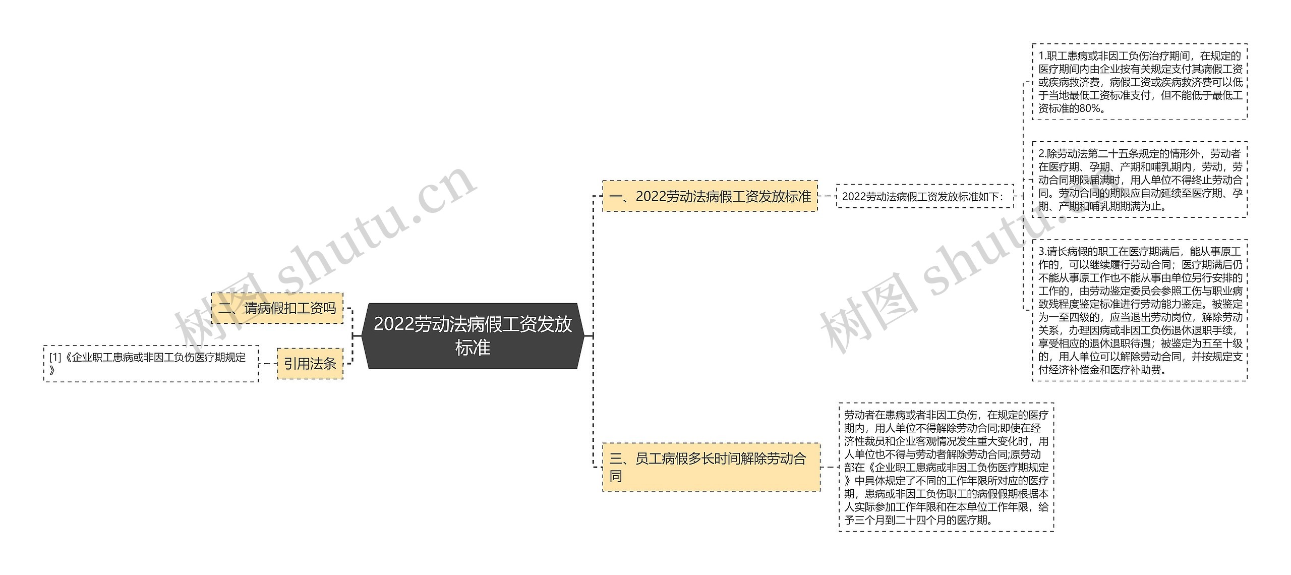 2022劳动法病假工资发放标准思维导图