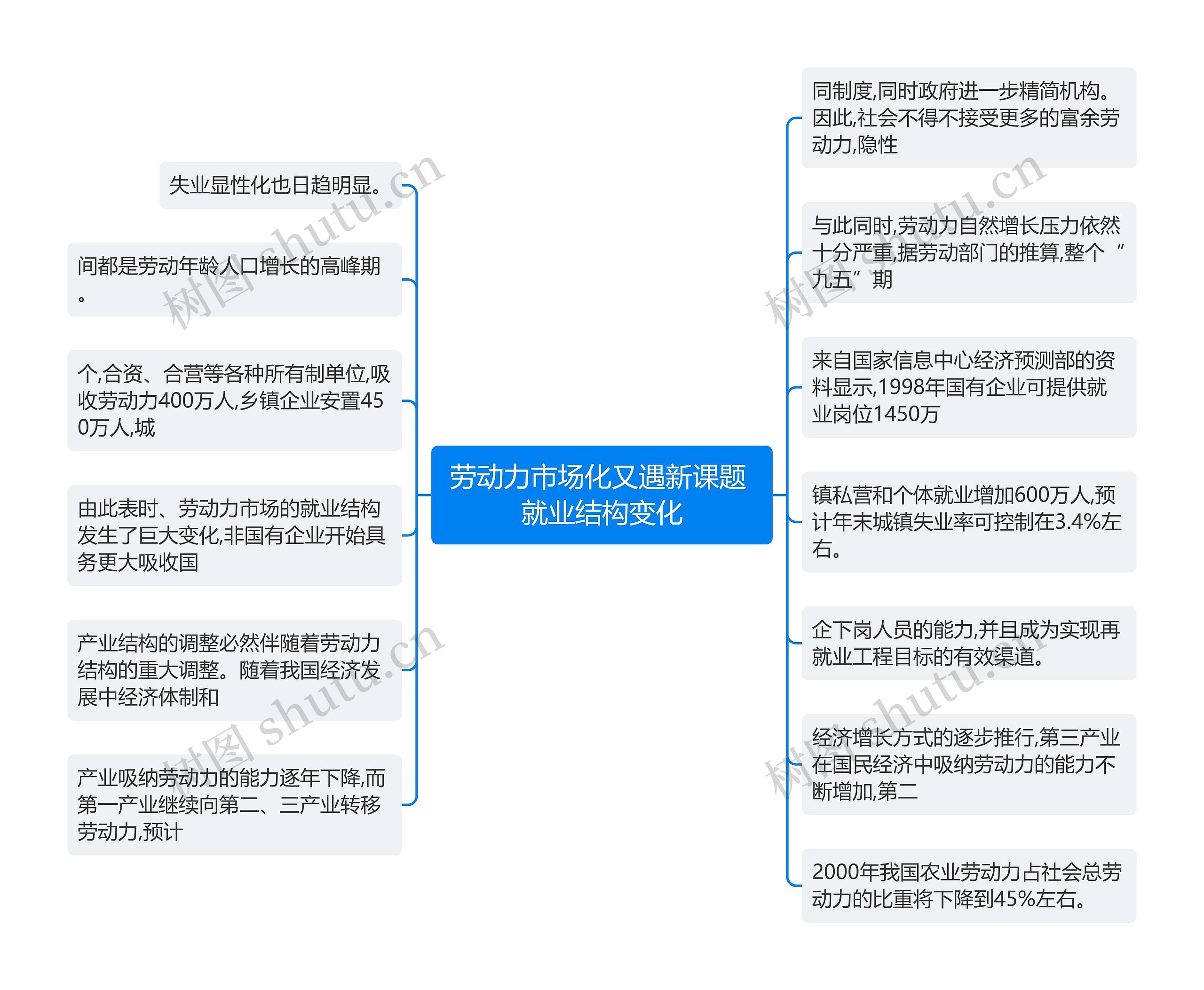 劳动力市场化又遇新课题 就业结构变化