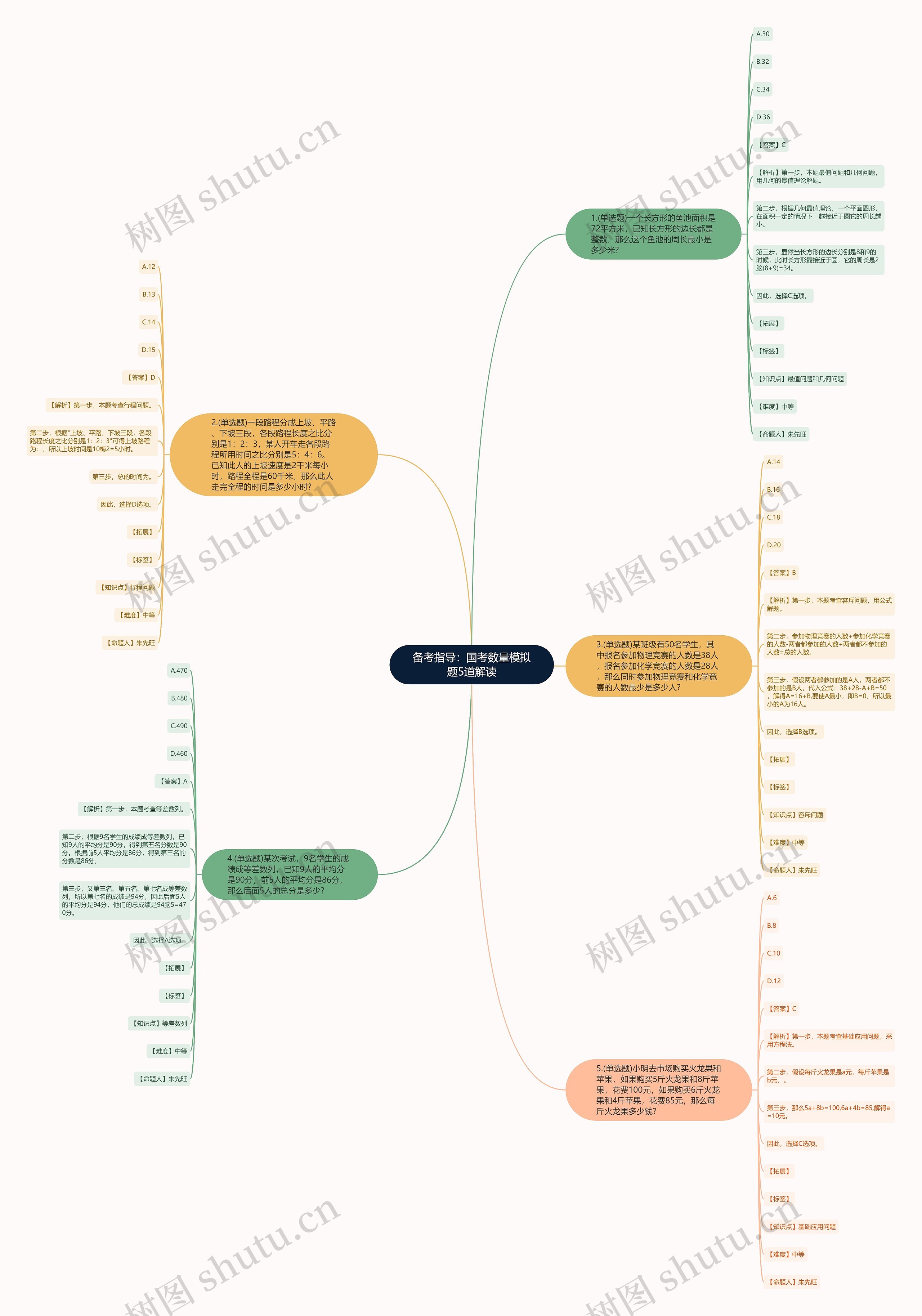 备考指导：国考数量模拟题5道解读思维导图