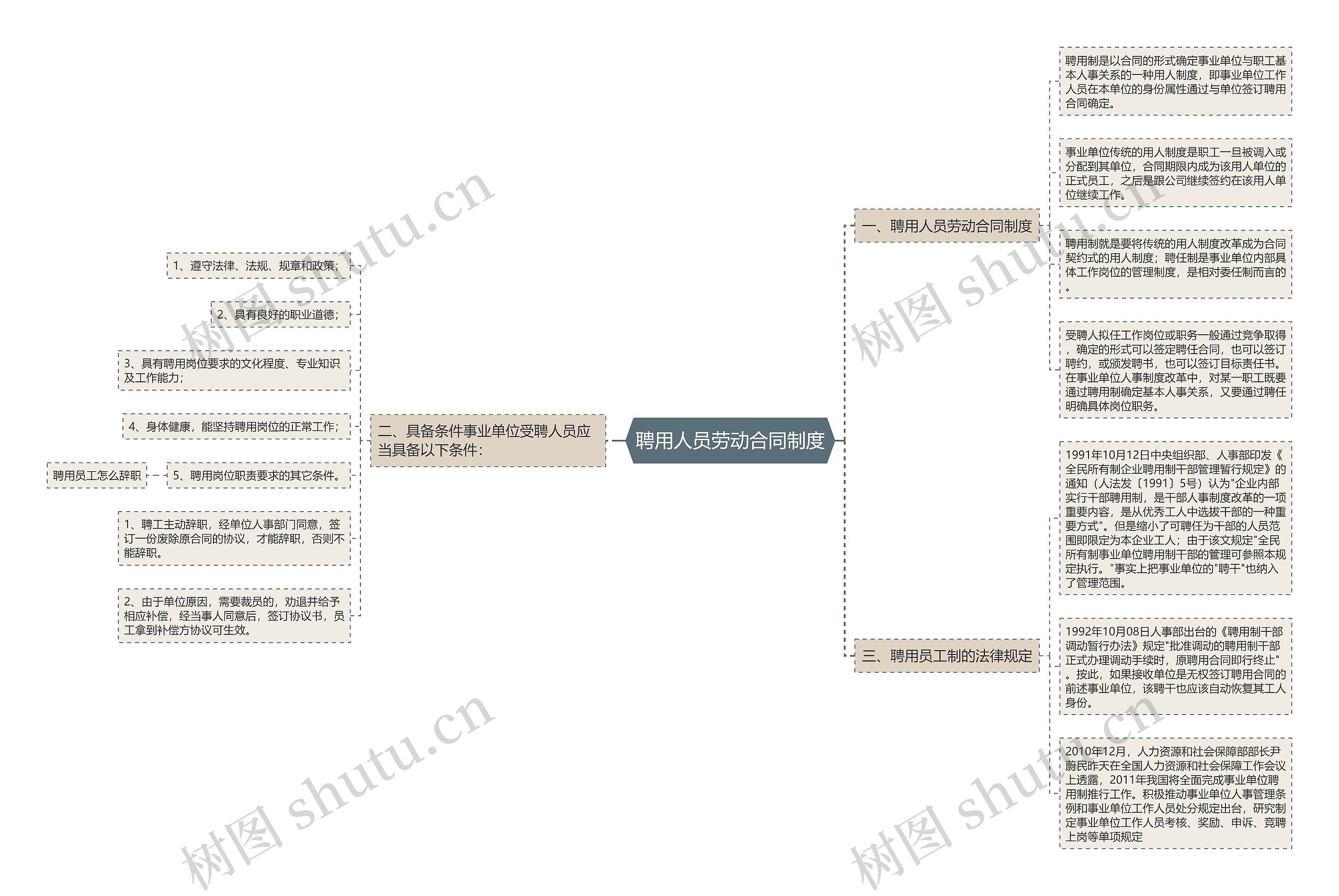 聘用人员劳动合同制度思维导图
