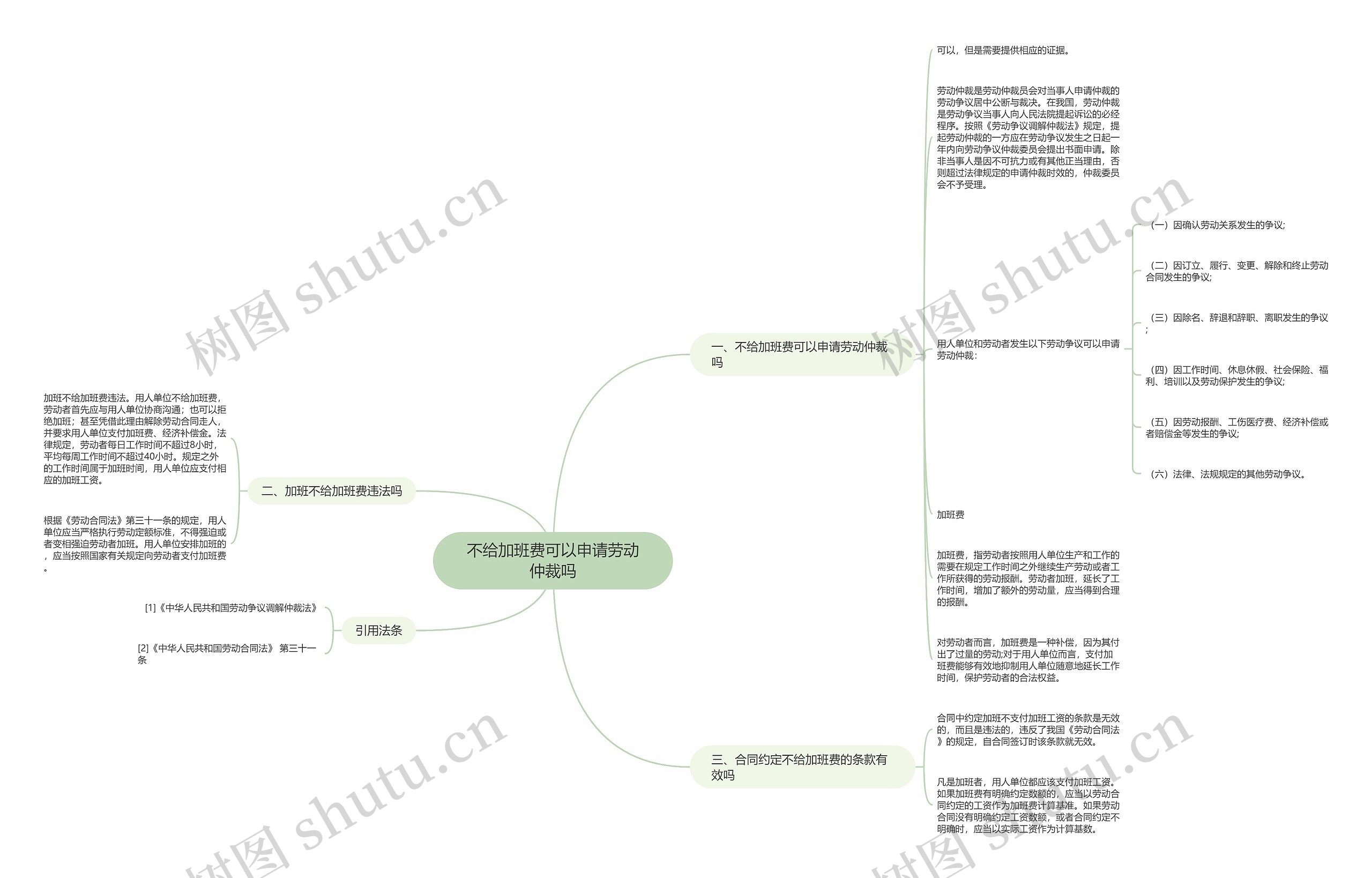 不给加班费可以申请劳动仲裁吗思维导图