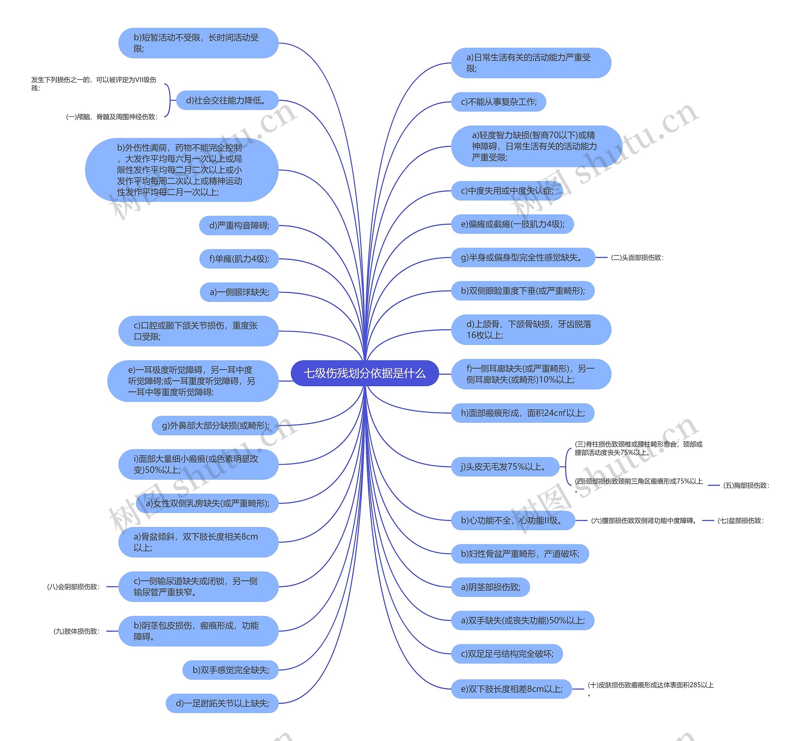 七级伤残划分依据是什么思维导图