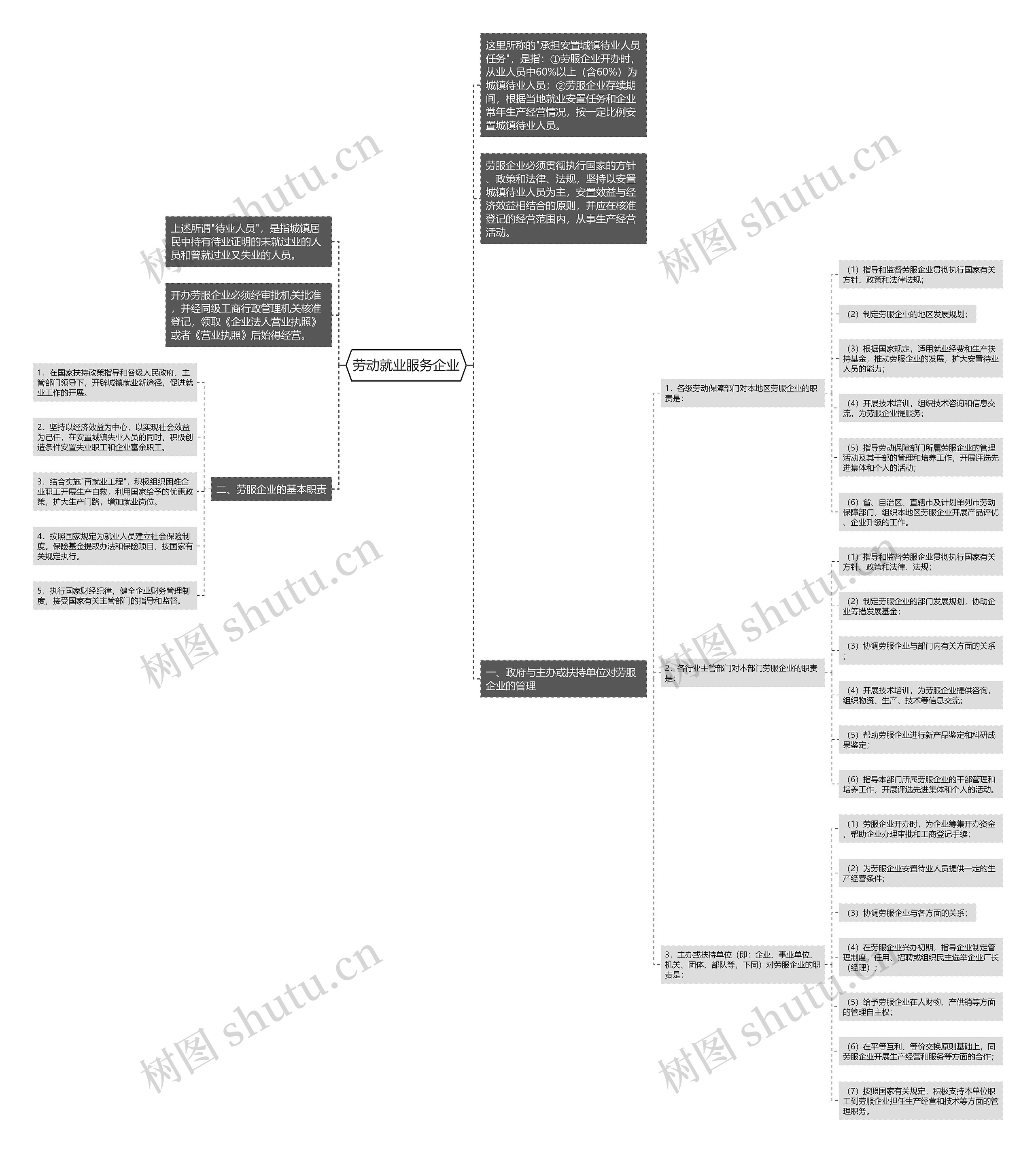 劳动就业服务企业思维导图
