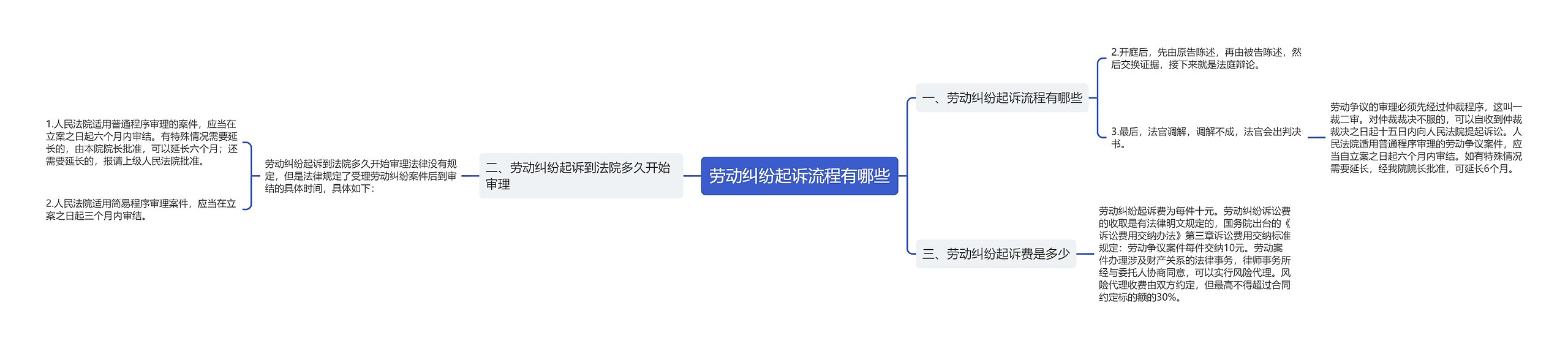 劳动纠纷起诉流程有哪些