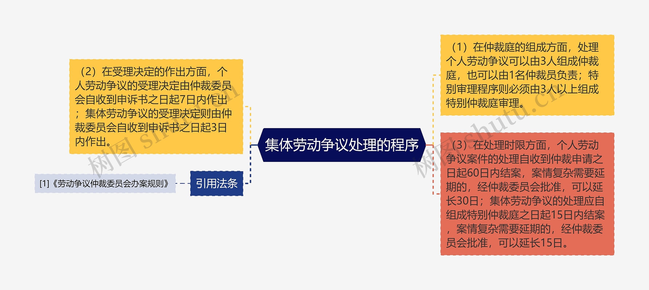 集体劳动争议处理的程序