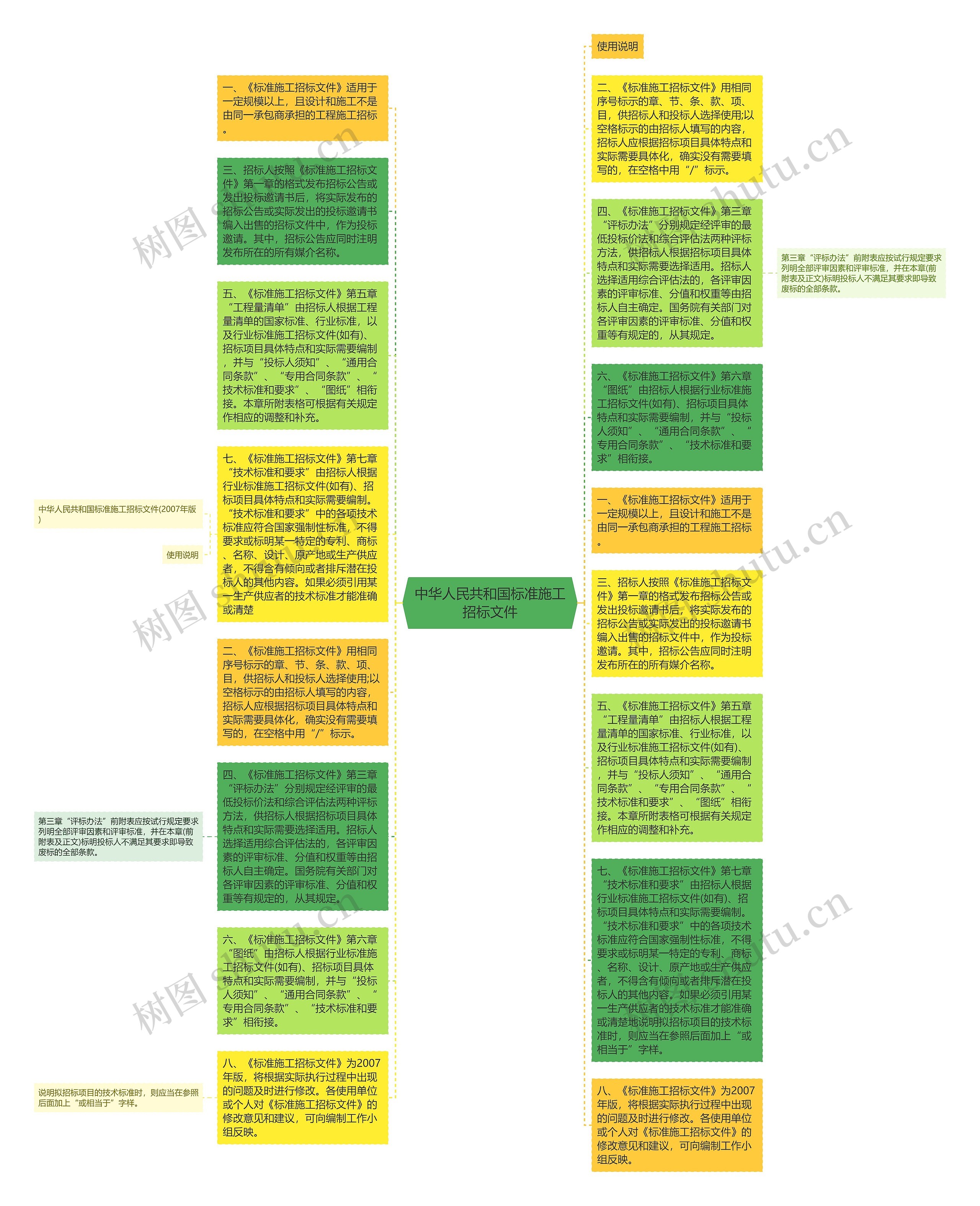 中华人民共和国标准施工招标文件思维导图