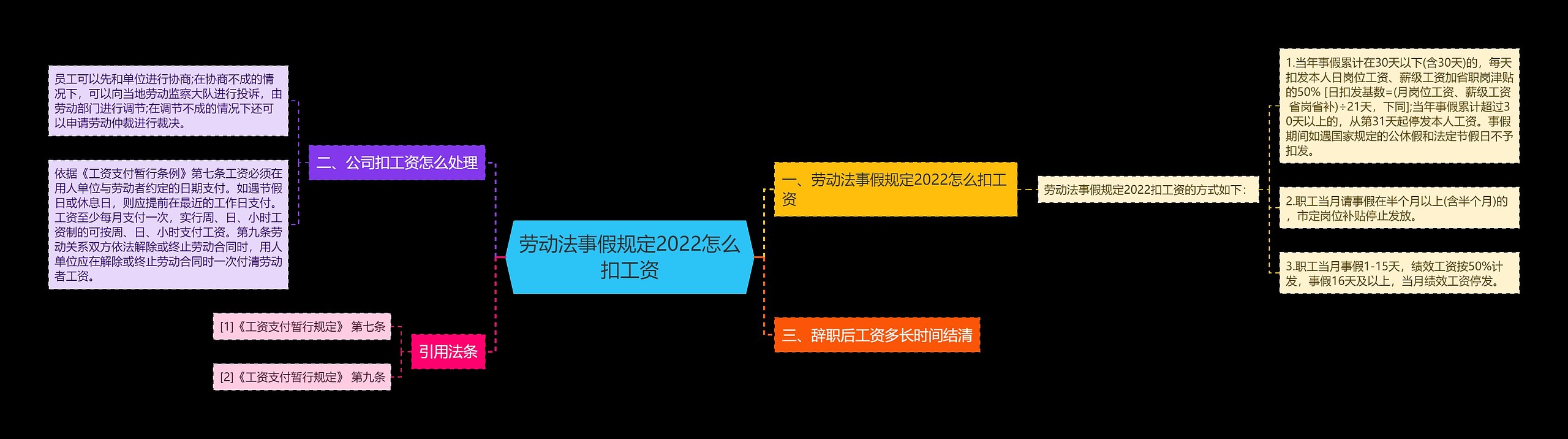 劳动法事假规定2022怎么扣工资思维导图