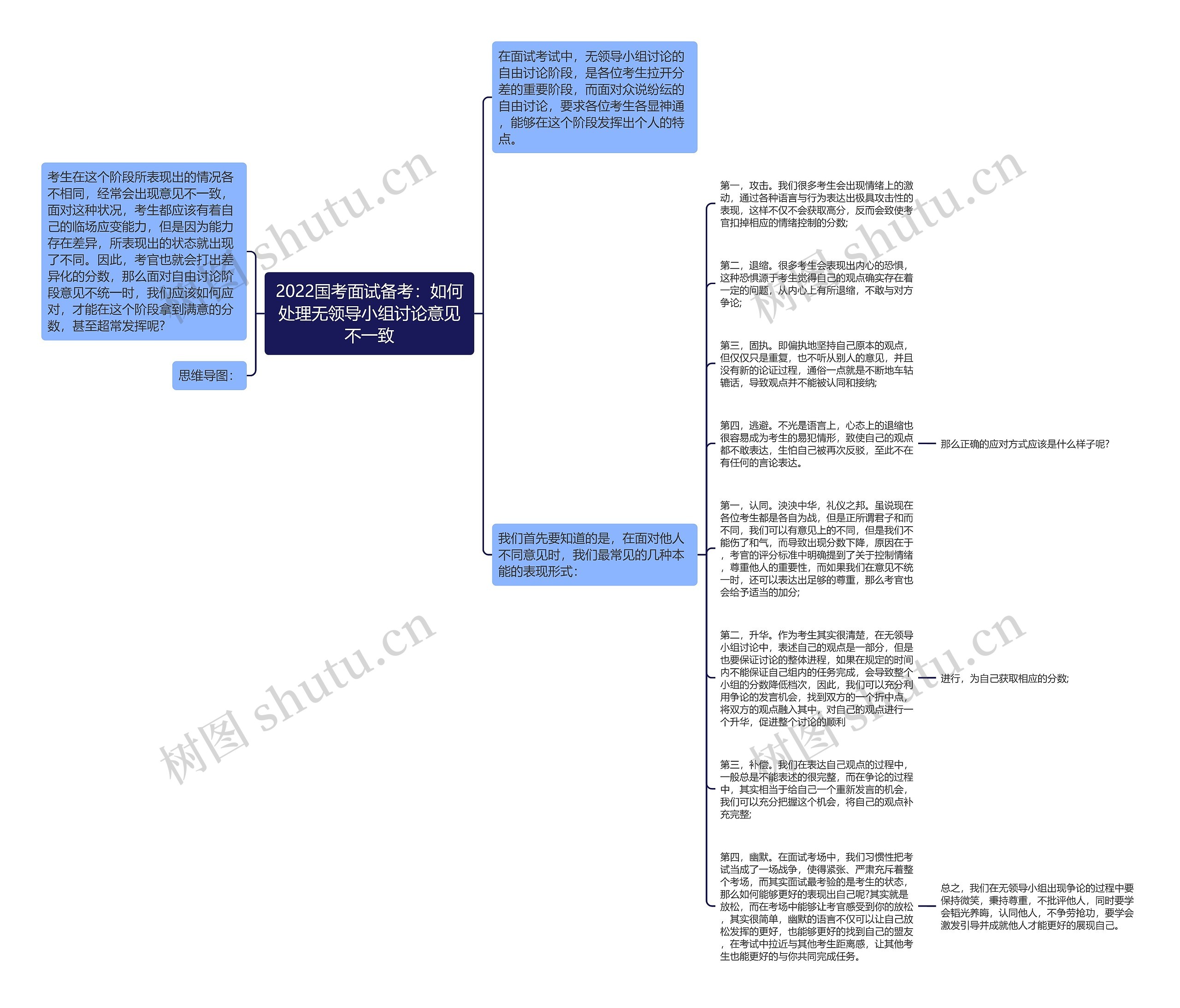 2022国考面试备考：如何处理无领导小组讨论意见不一致思维导图