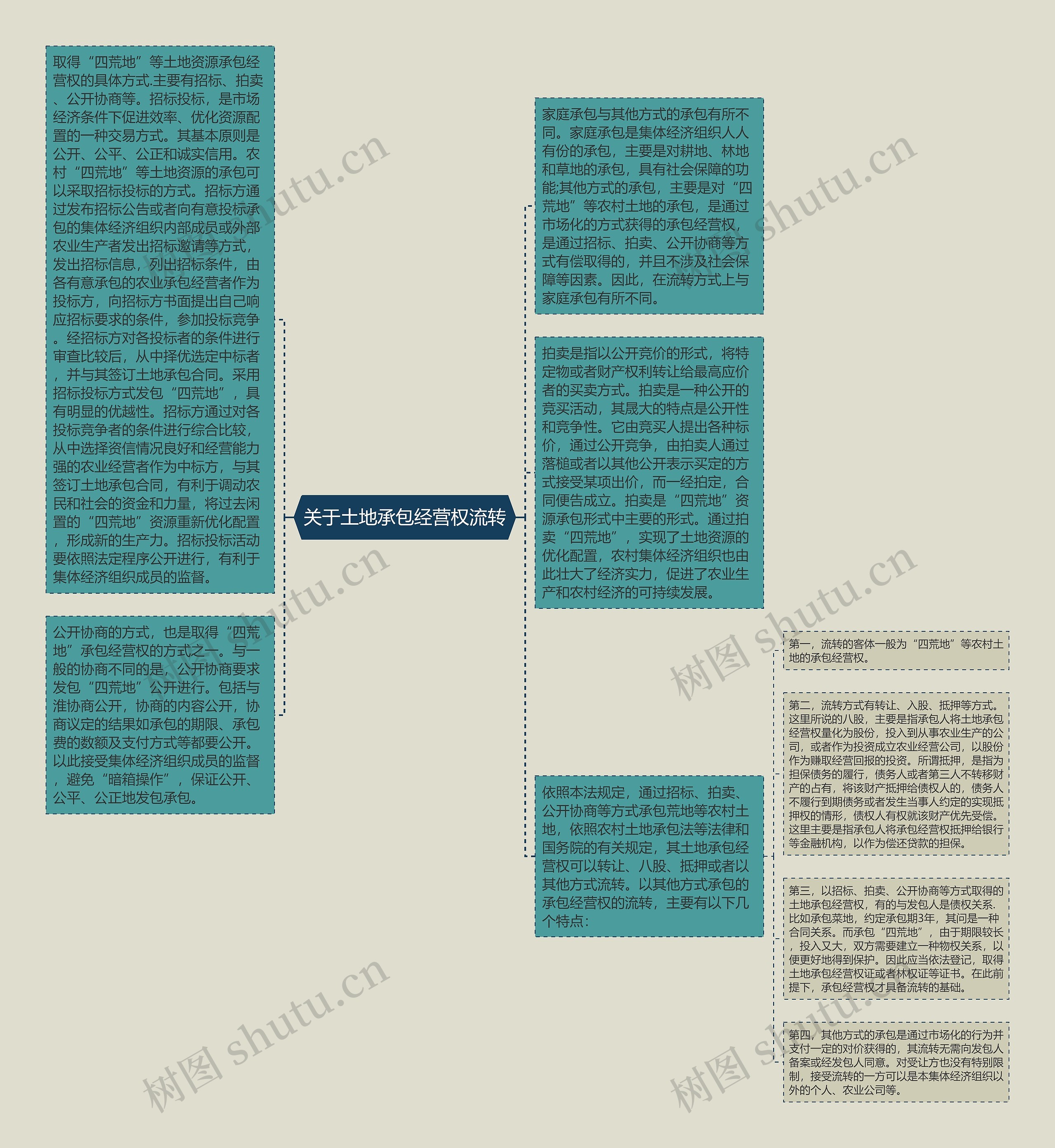 关于土地承包经营权流转思维导图