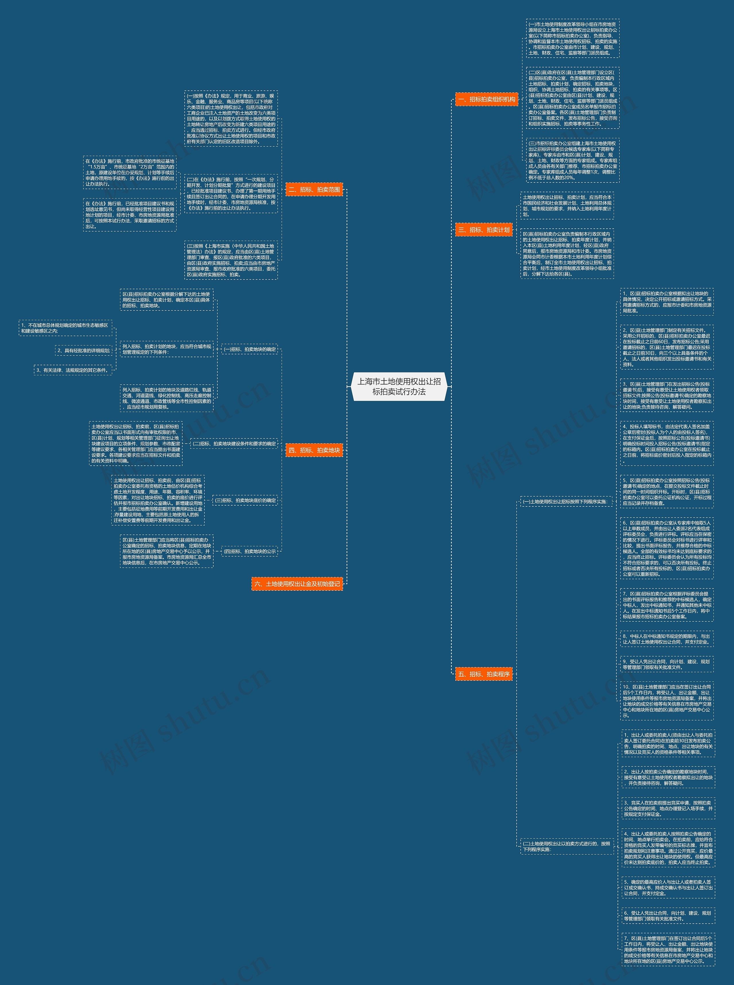 上海市土地使用权出让招标拍卖试行办法思维导图