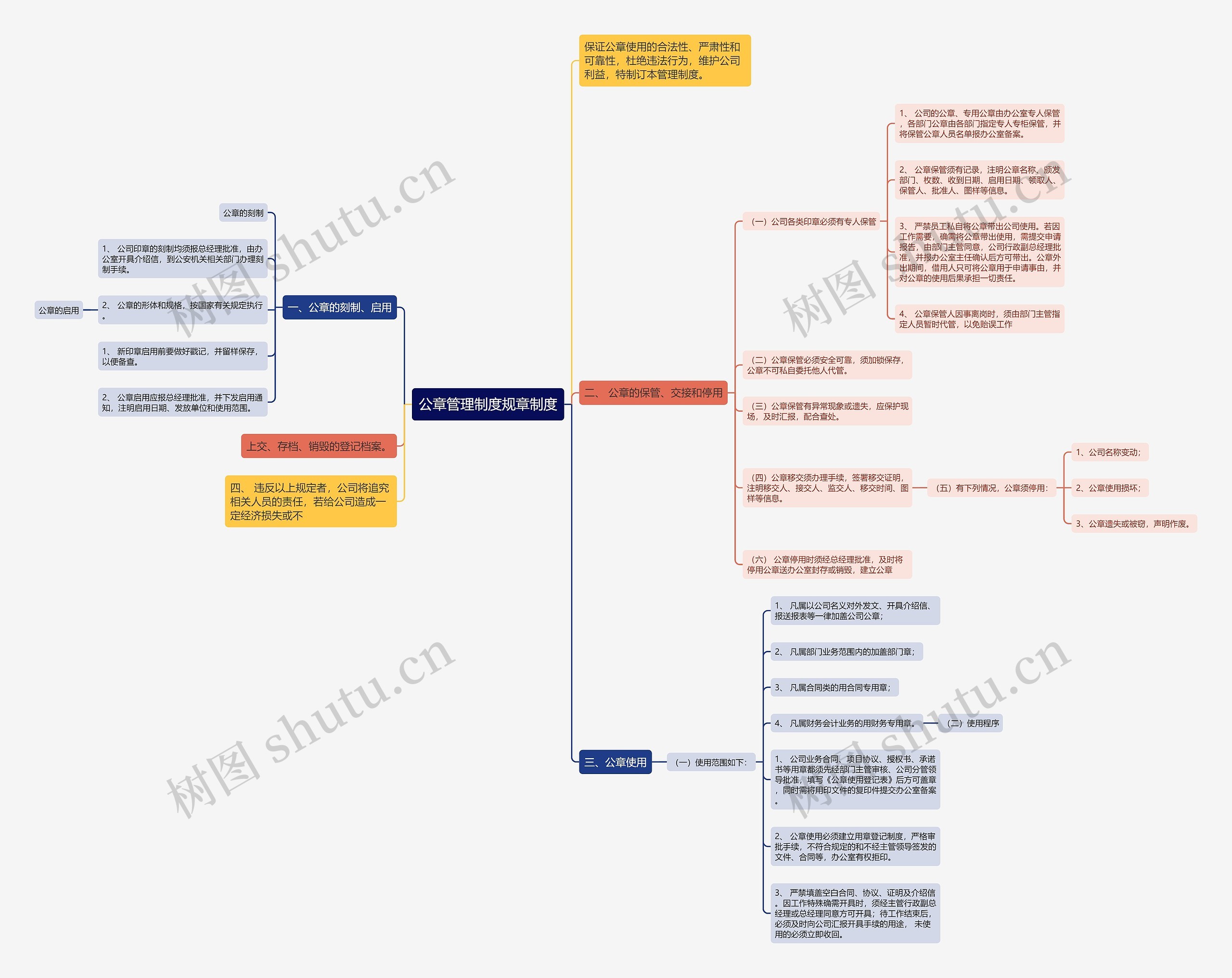 公章管理制度规章制度思维导图