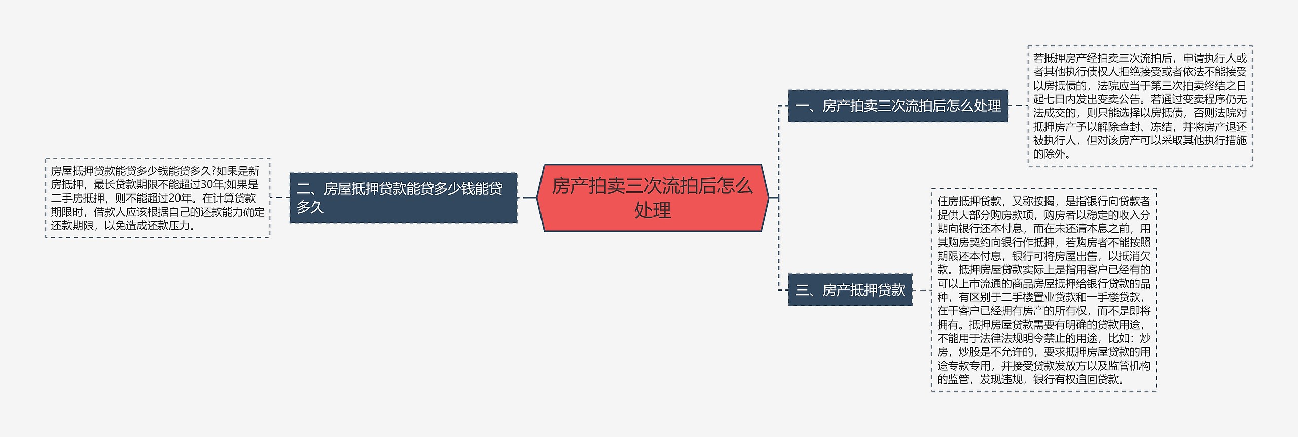 房产拍卖三次流拍后怎么处理思维导图