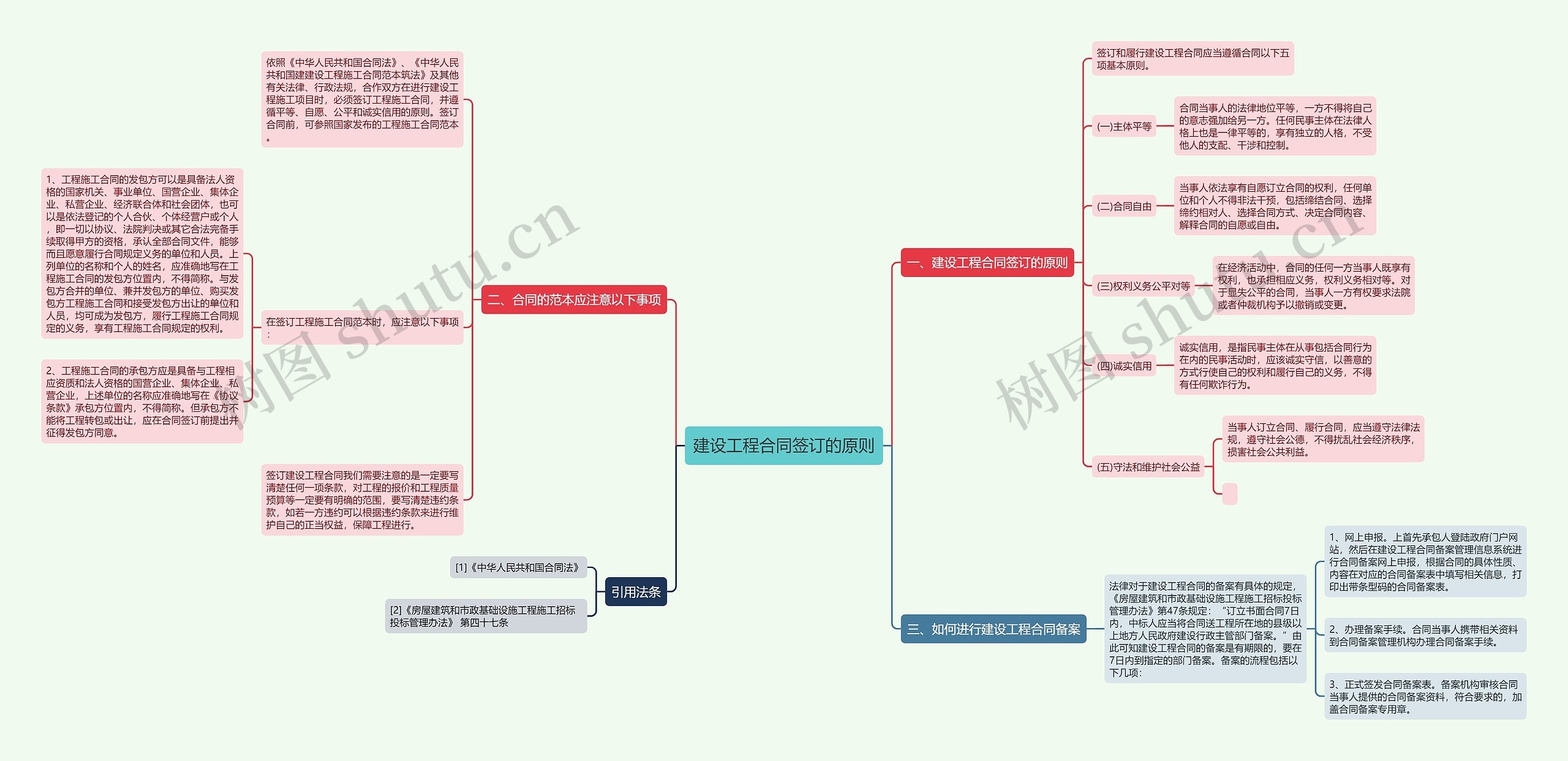 建设工程合同签订的原则思维导图