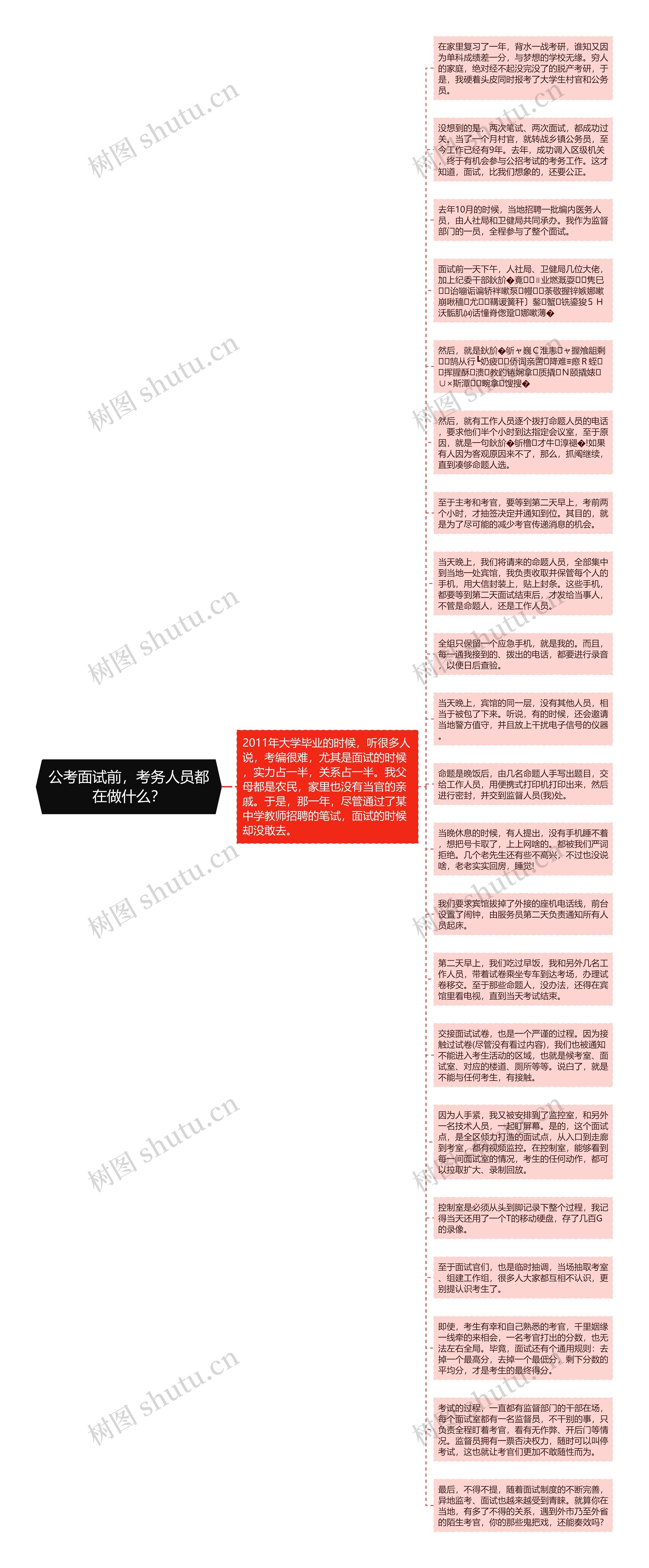 公考面试前，考务人员都在做什么？思维导图