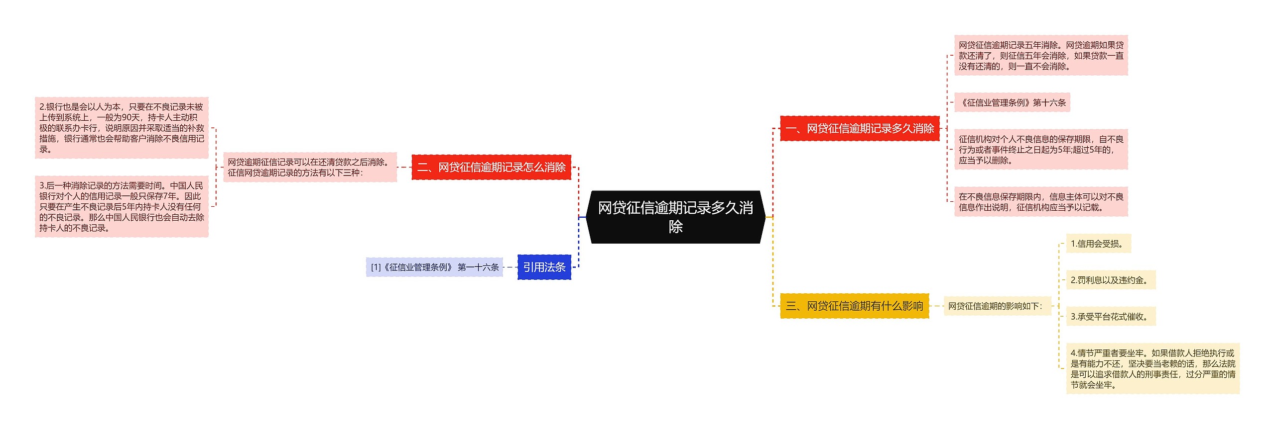 网贷征信逾期记录多久消除思维导图