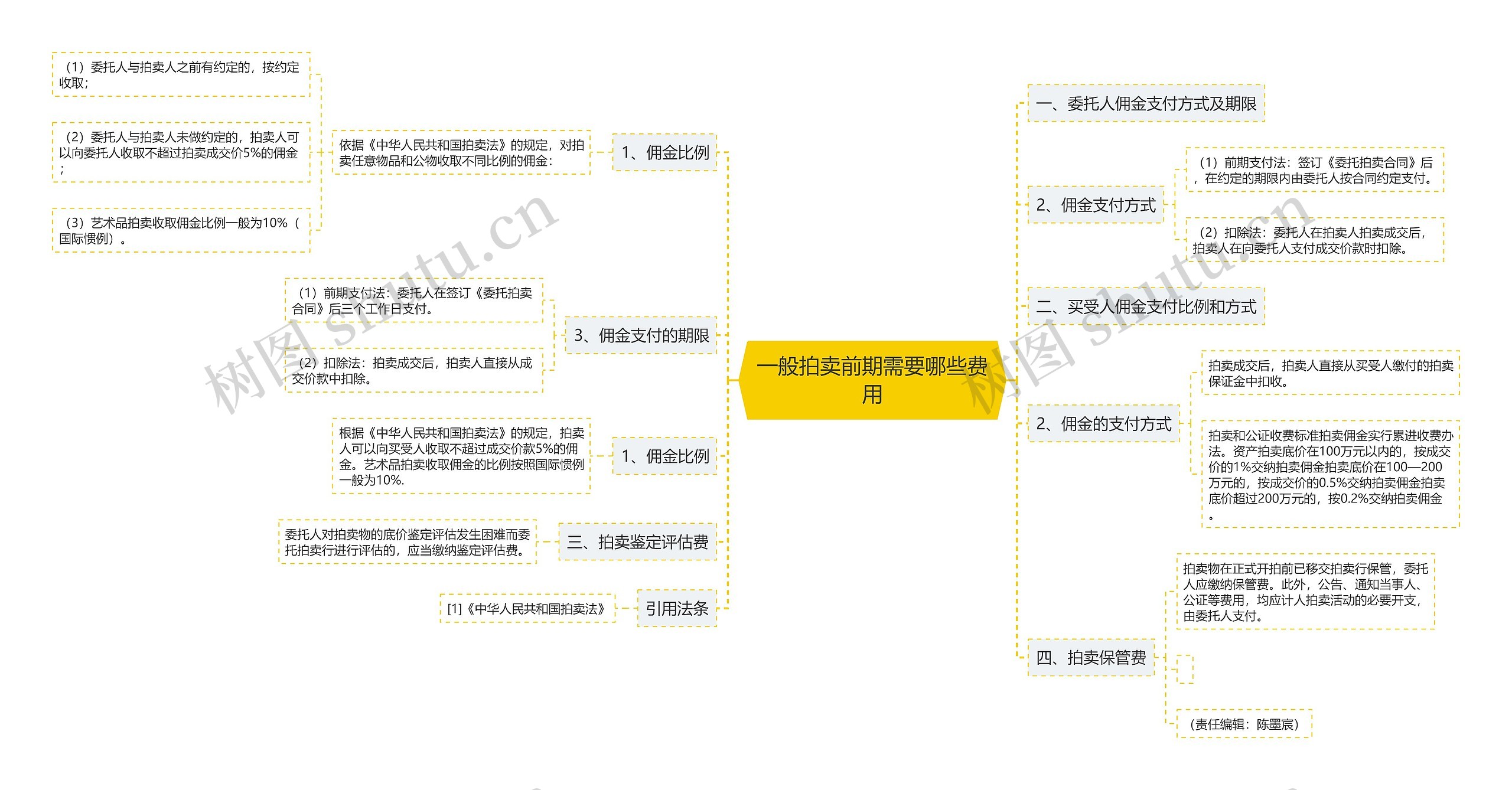 一般拍卖前期需要哪些费用 一般拍卖前期需要哪些费用