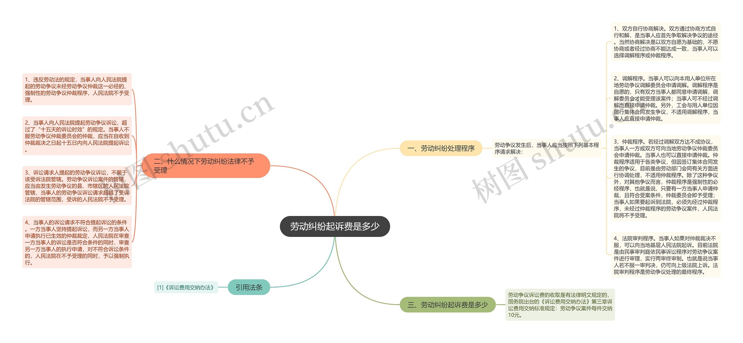 劳动纠纷起诉费是多少思维导图