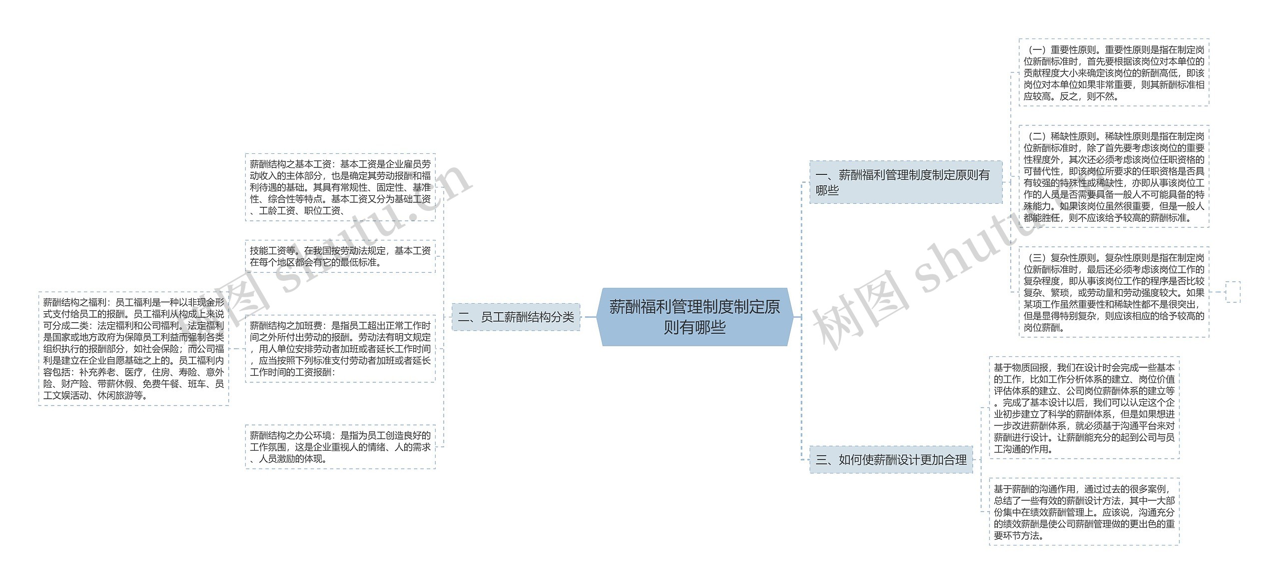 薪酬福利管理制度制定原则有哪些思维导图