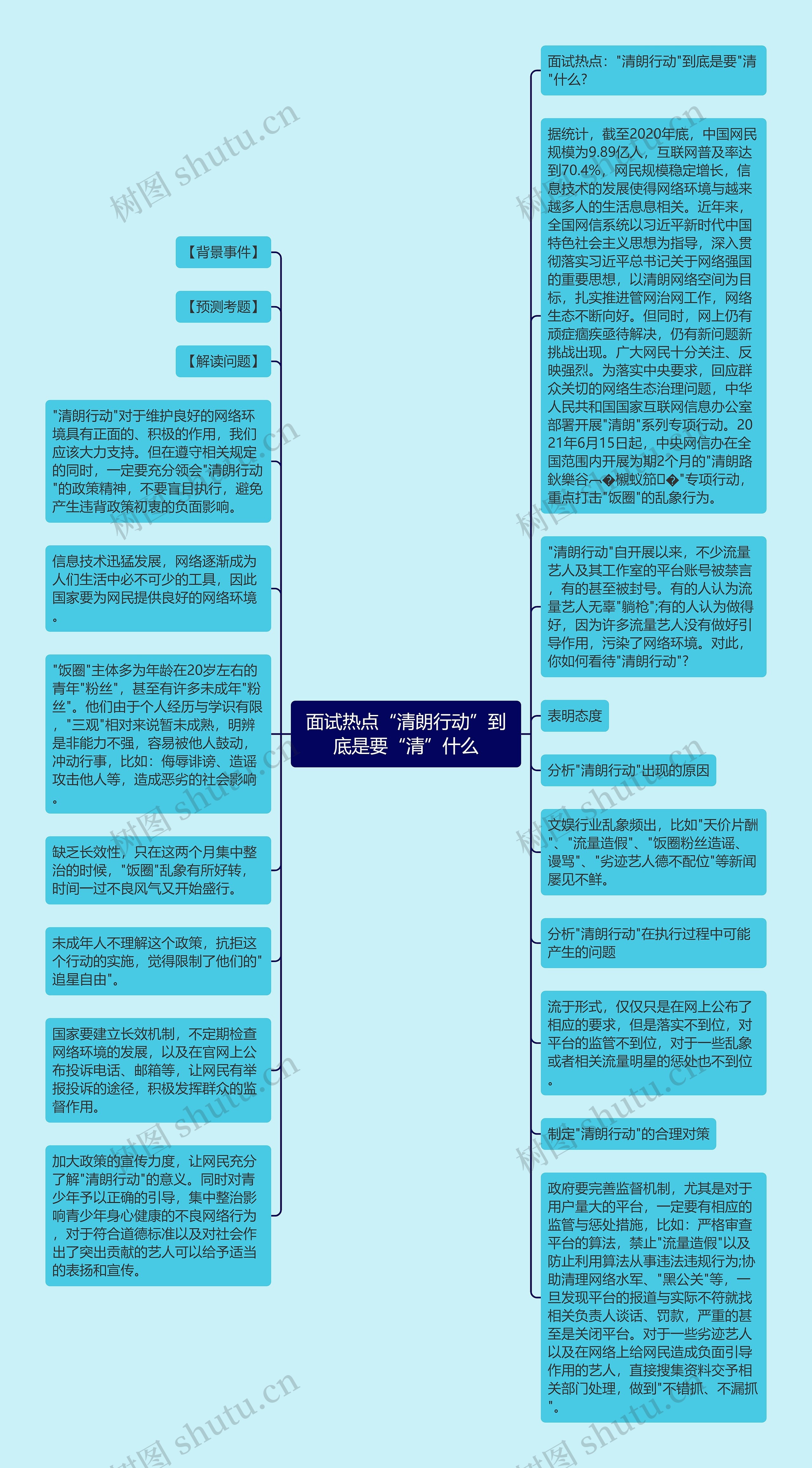 面试热点“清朗行动”到底是要“清”什么思维导图