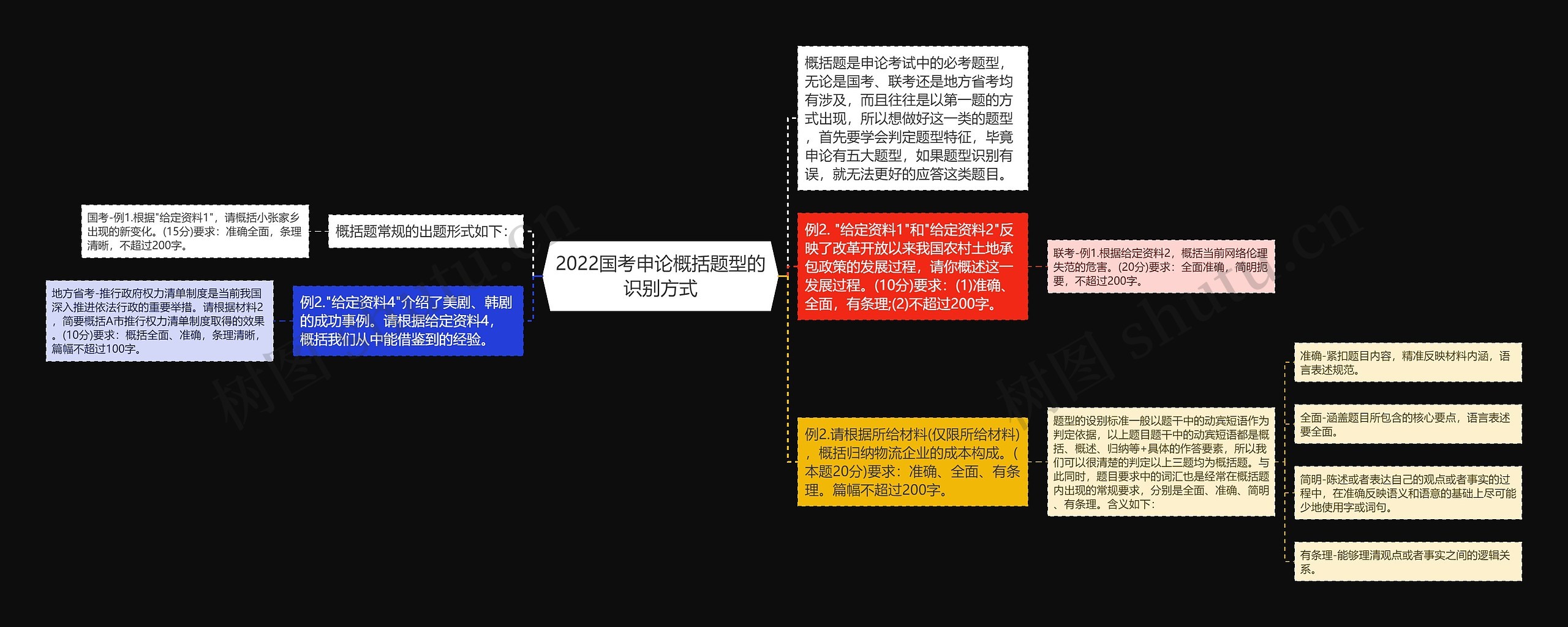 2022国考申论概括题型的识别方式思维导图