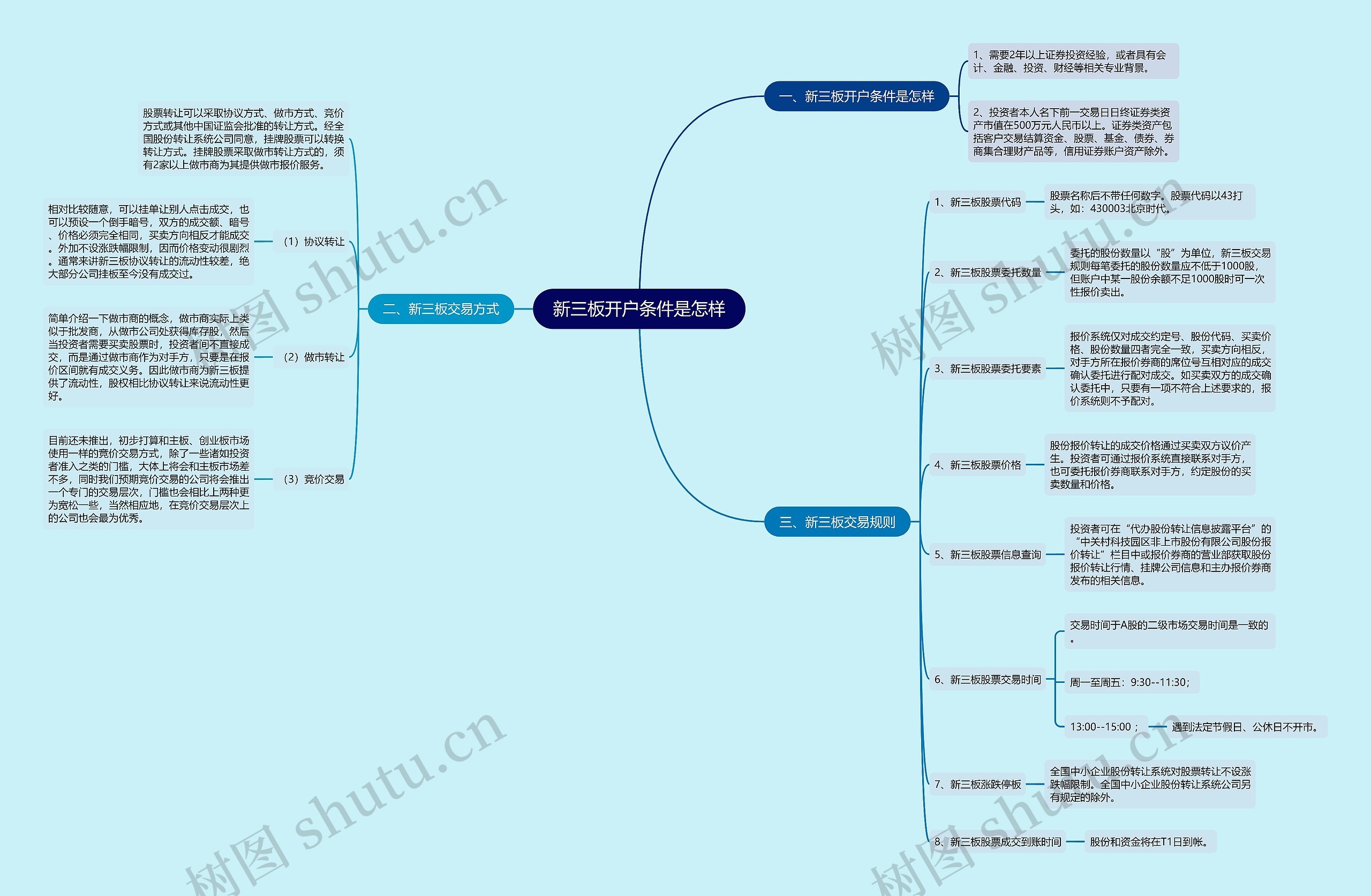 新三板开户条件是怎样思维导图