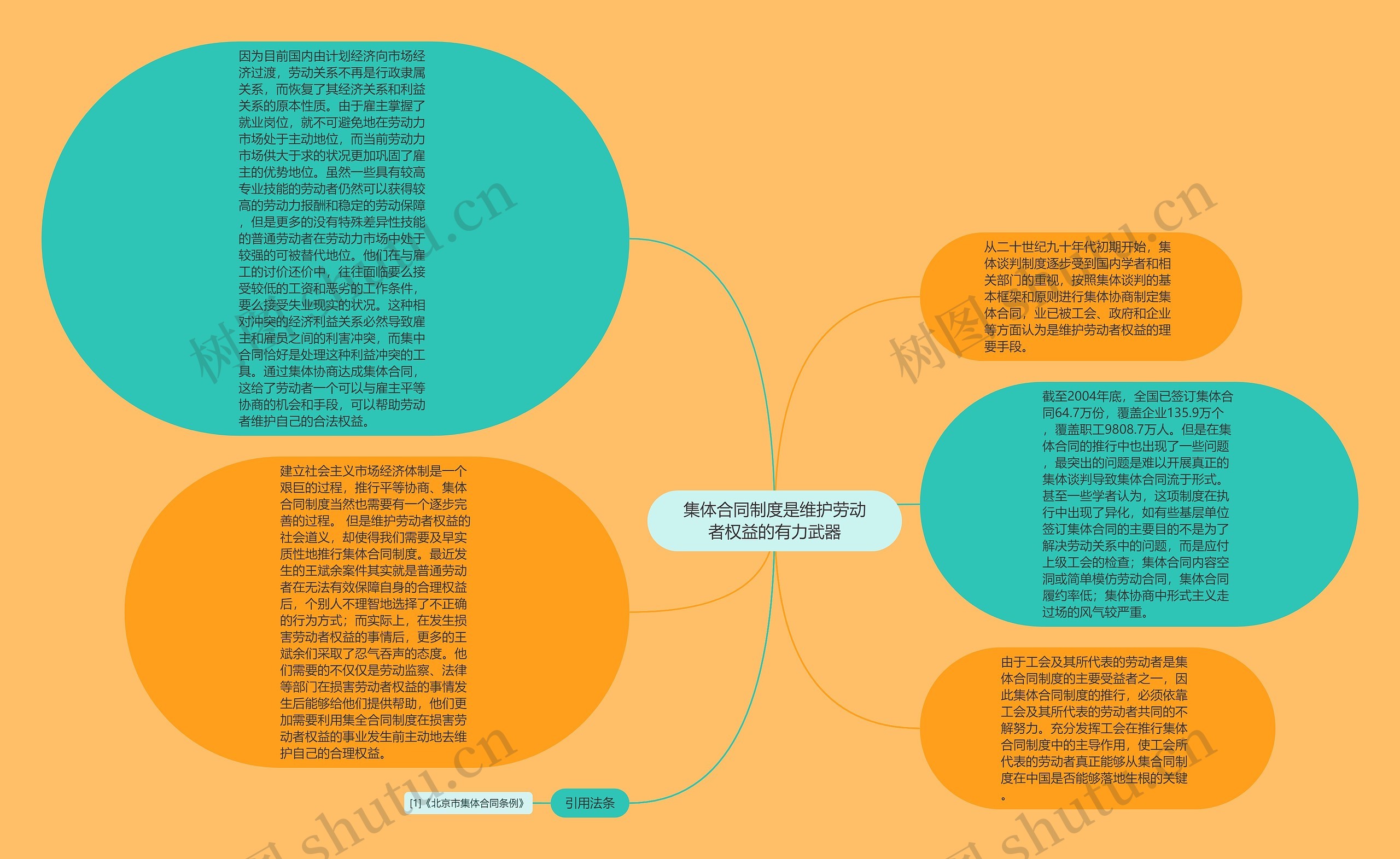 集体合同制度是维护劳动者权益的有力武器思维导图