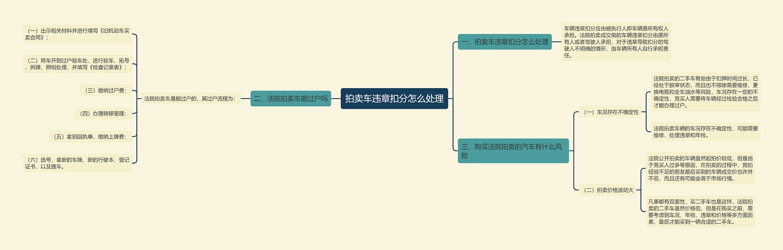 拍卖车违章扣分怎么处理