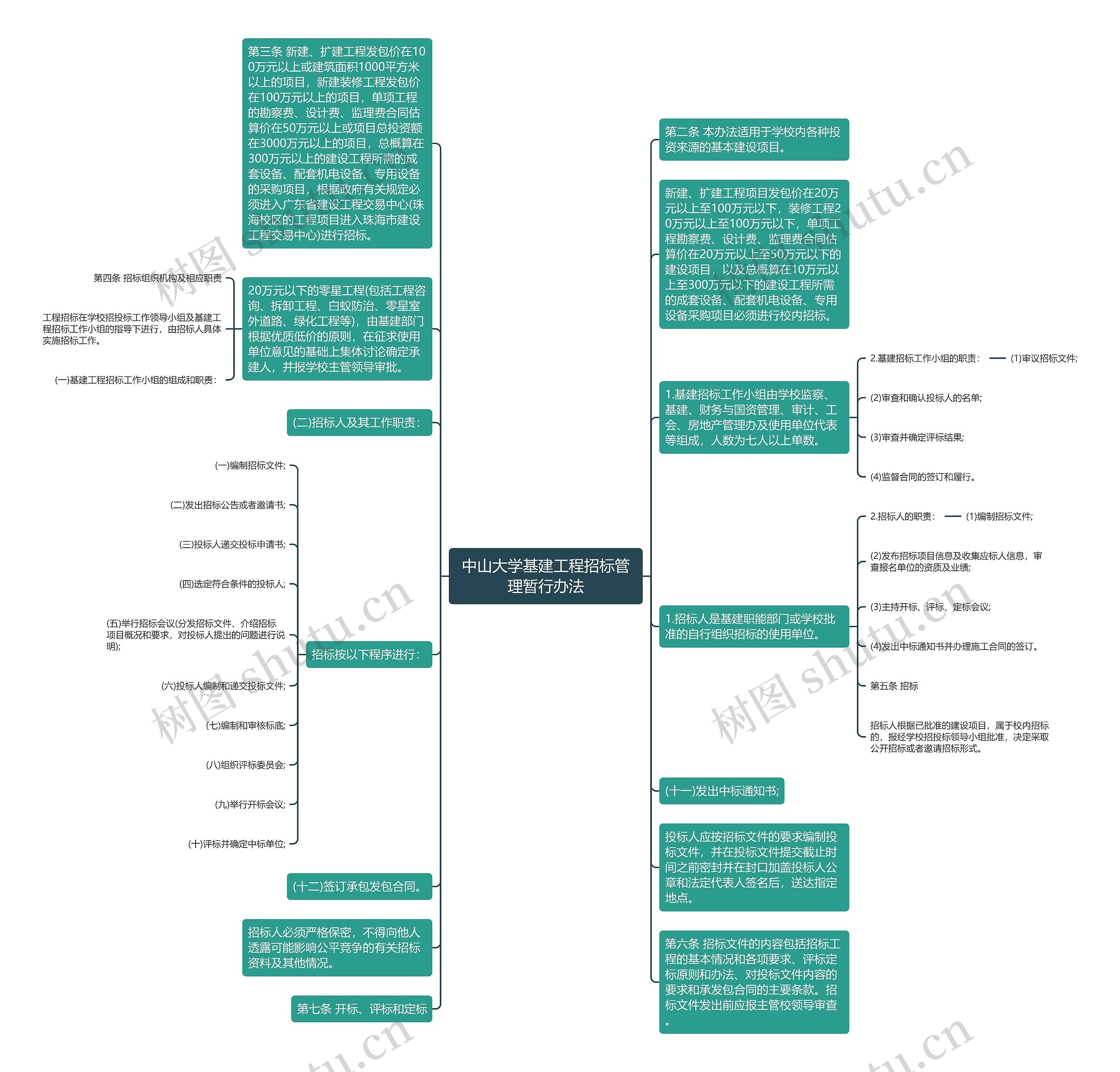 中山大学基建工程招标管理暂行办法思维导图