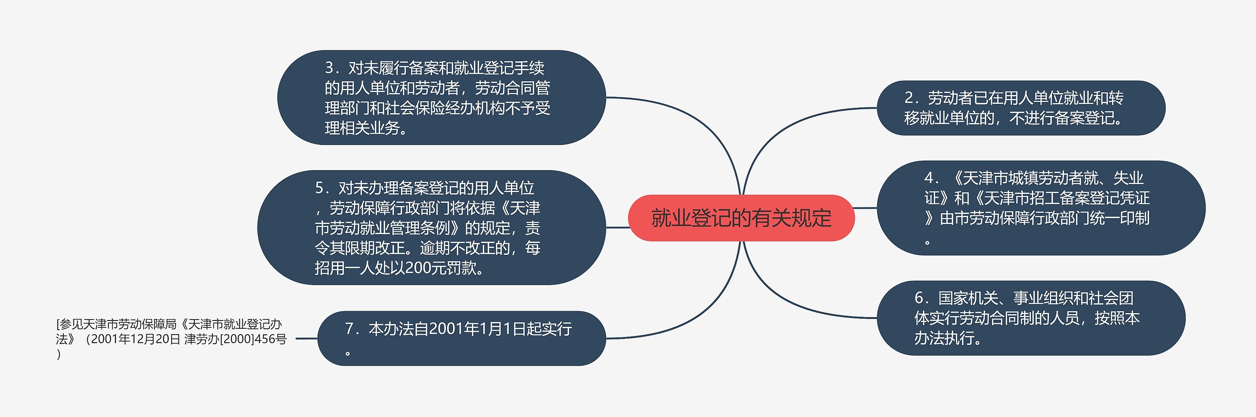 就业登记的有关规定