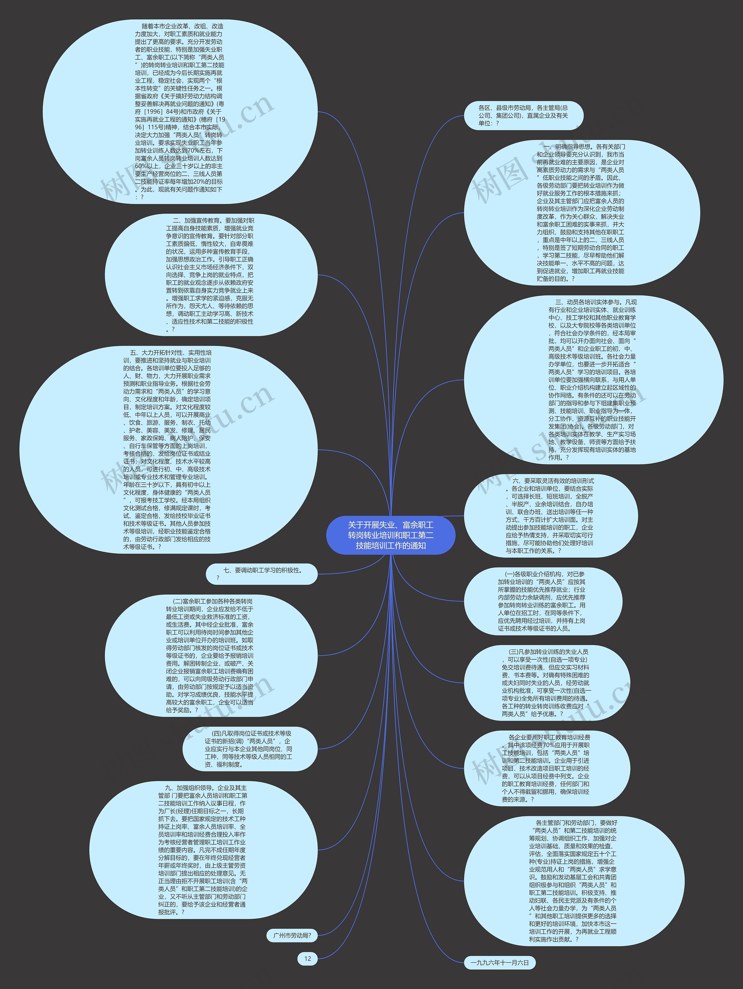 关于开展失业、富余职工转岗转业培训和职工第二技能培训工作的通知思维导图