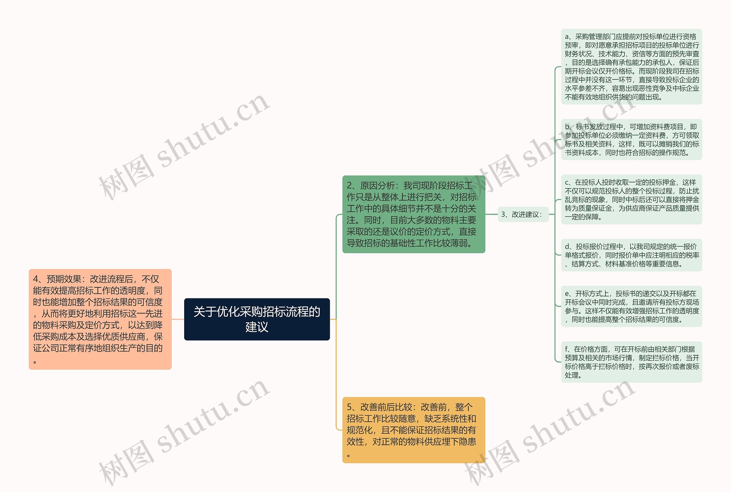 关于优化采购招标流程的建议