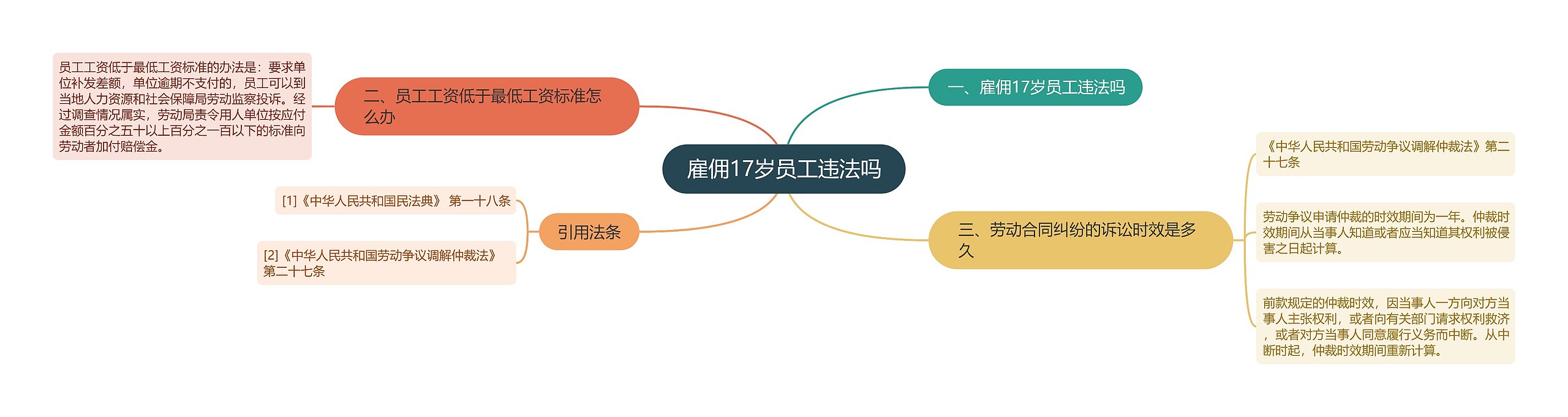 雇佣17岁员工违法吗思维导图