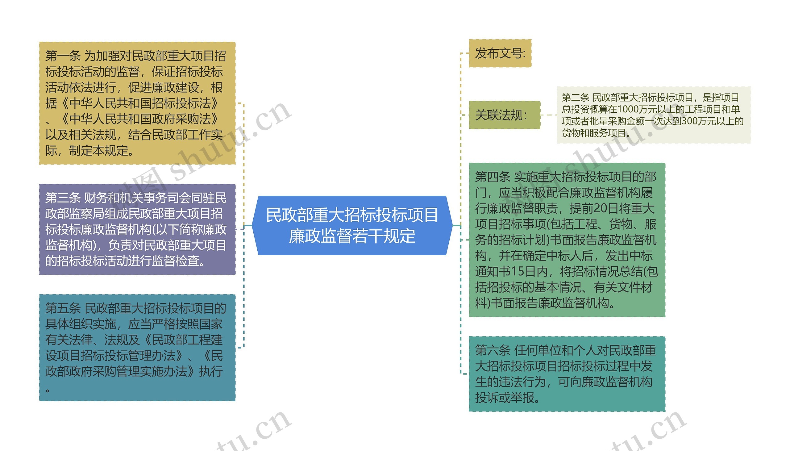 民政部重大招标投标项目廉政监督若干规定思维导图