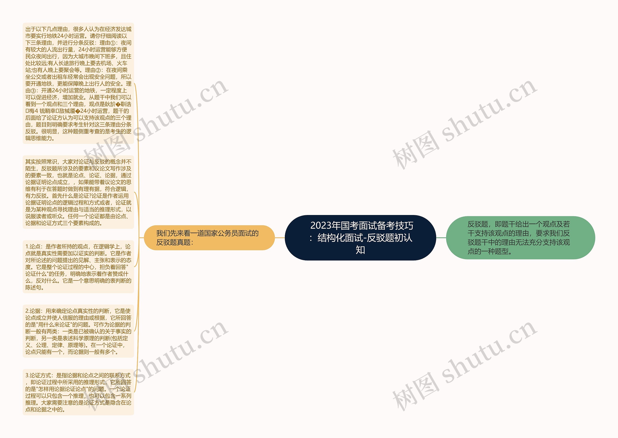  2023年国考面试备考技巧：结构化面试-反驳题初认知思维导图