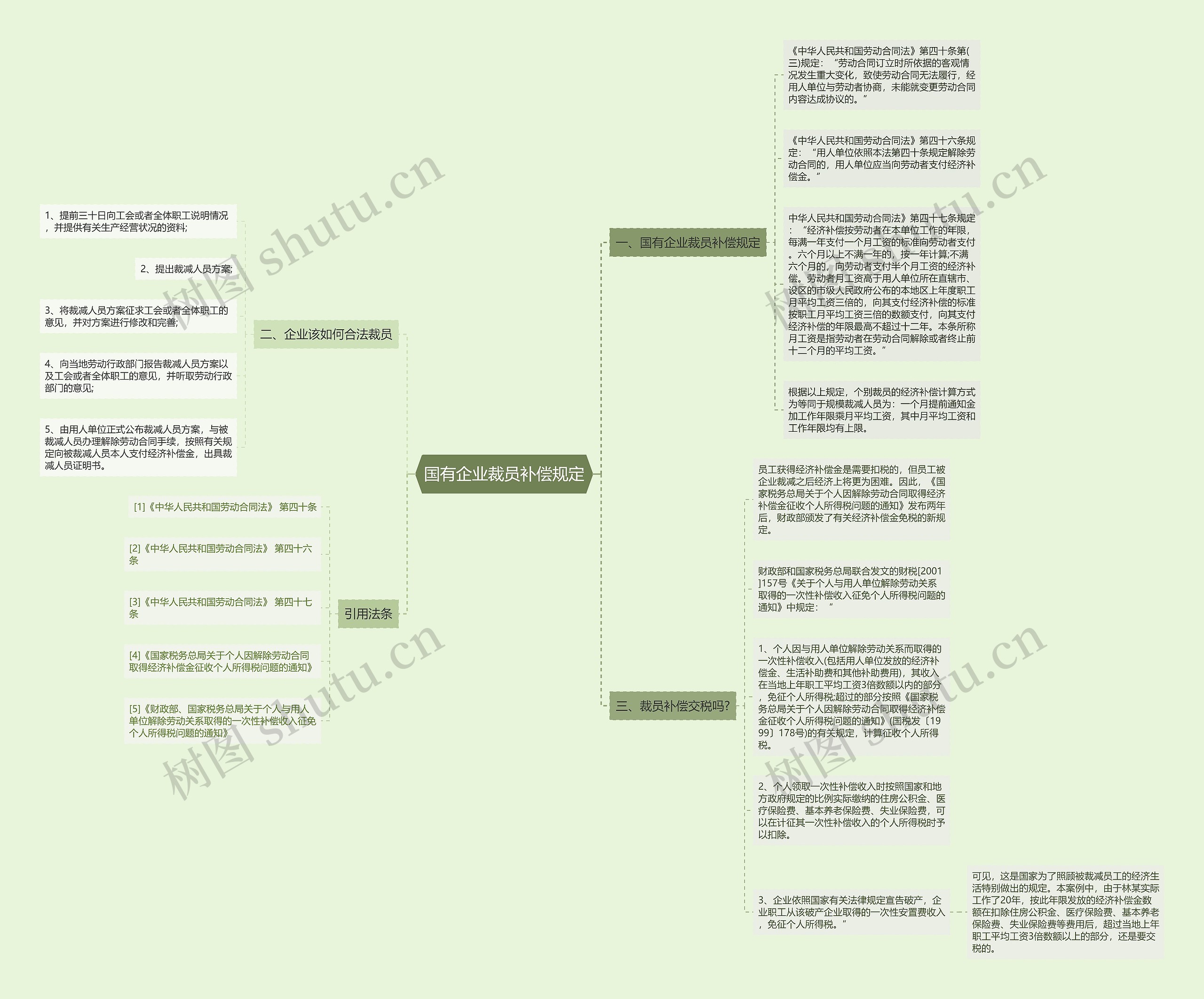 国有企业裁员补偿规定思维导图