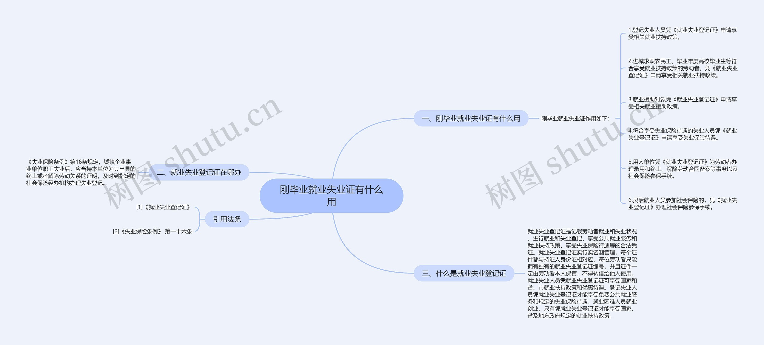 刚毕业就业失业证有什么用