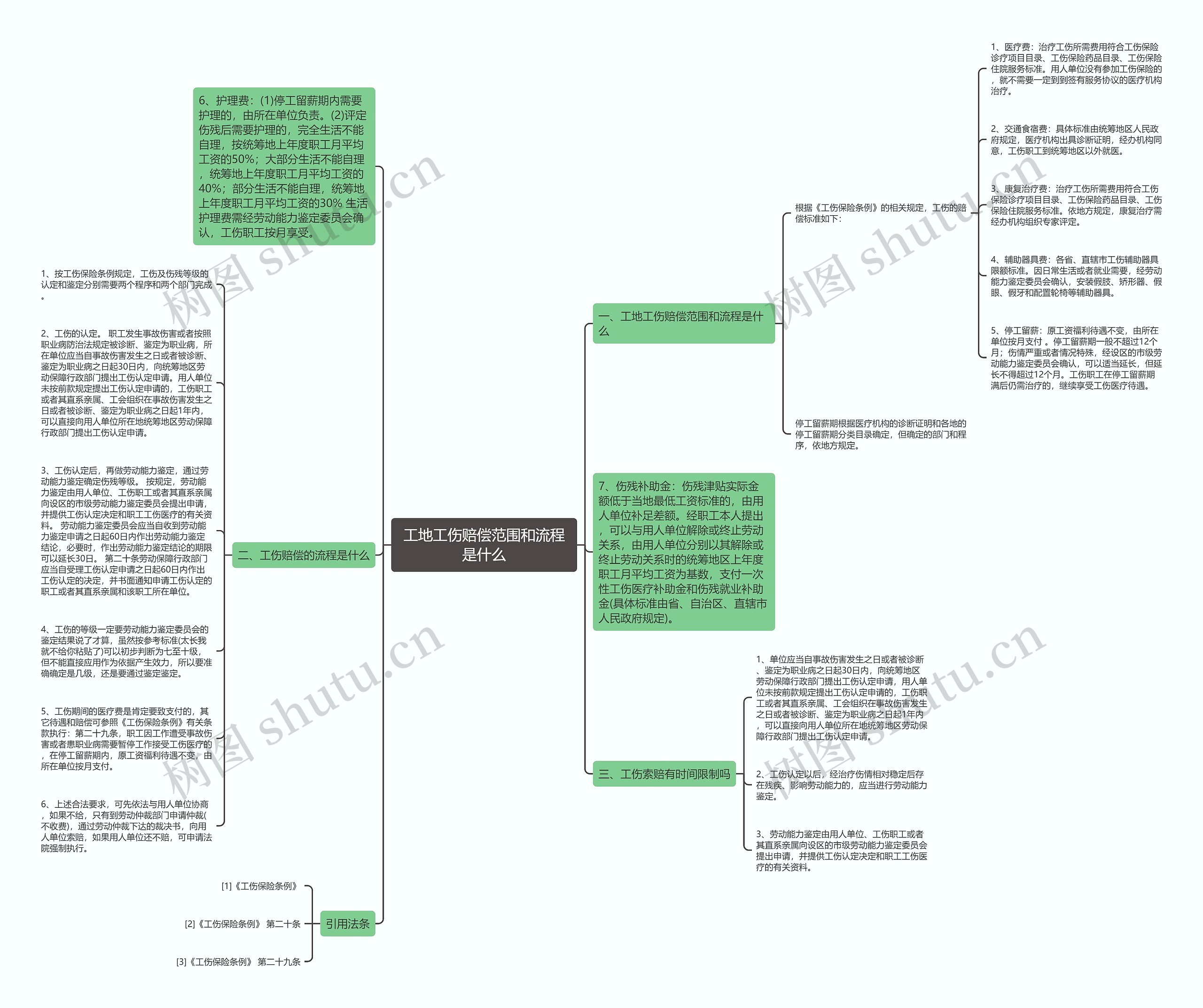 工地工伤赔偿范围和流程是什么思维导图