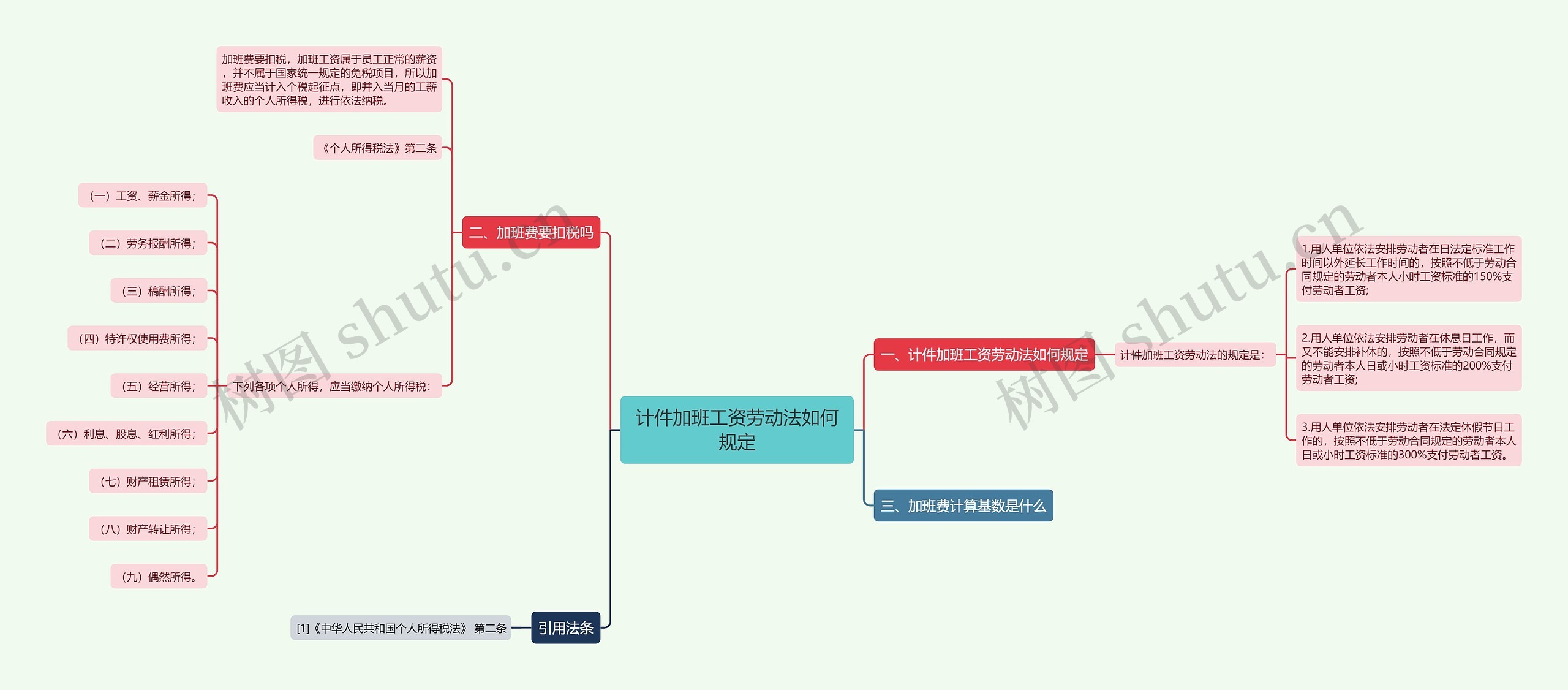 计件加班工资劳动法如何规定思维导图
