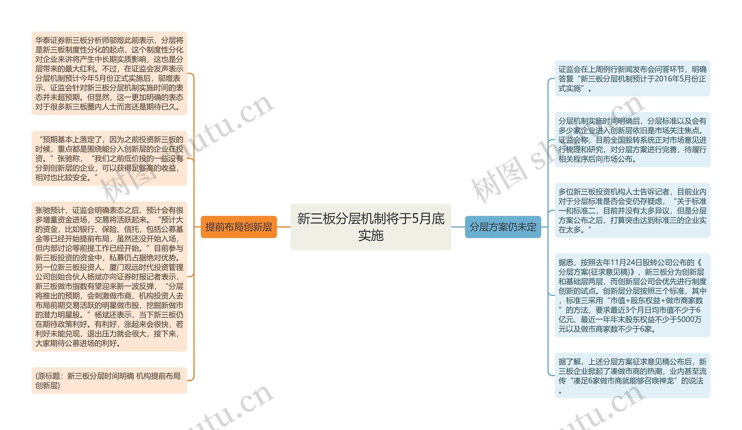 新三板分层机制将于5月底实施思维导图