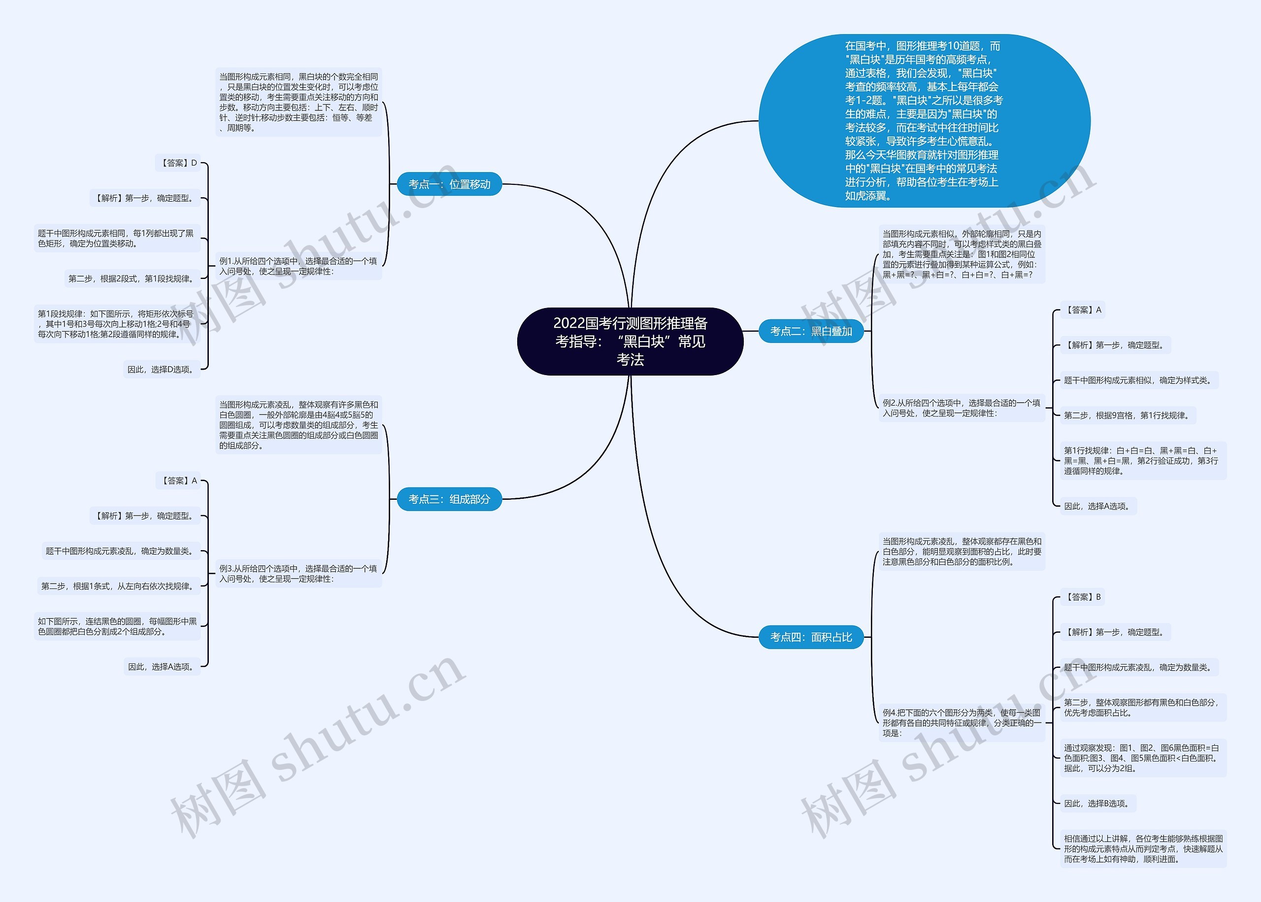 2022国考行测图形推理备考指导：“黑白块”常见考法思维导图
