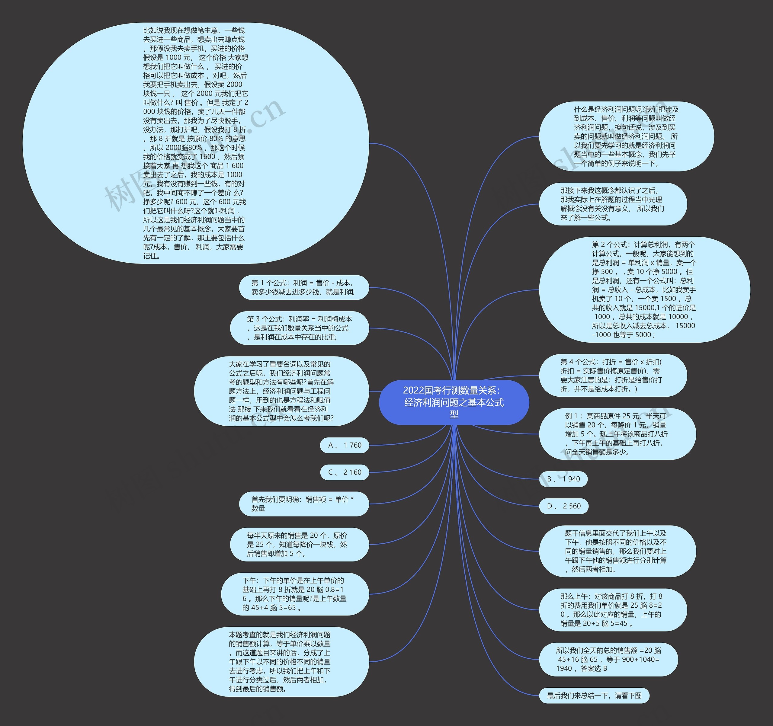 2022国考行测数量关系：经济利润问题之基本公式型思维导图