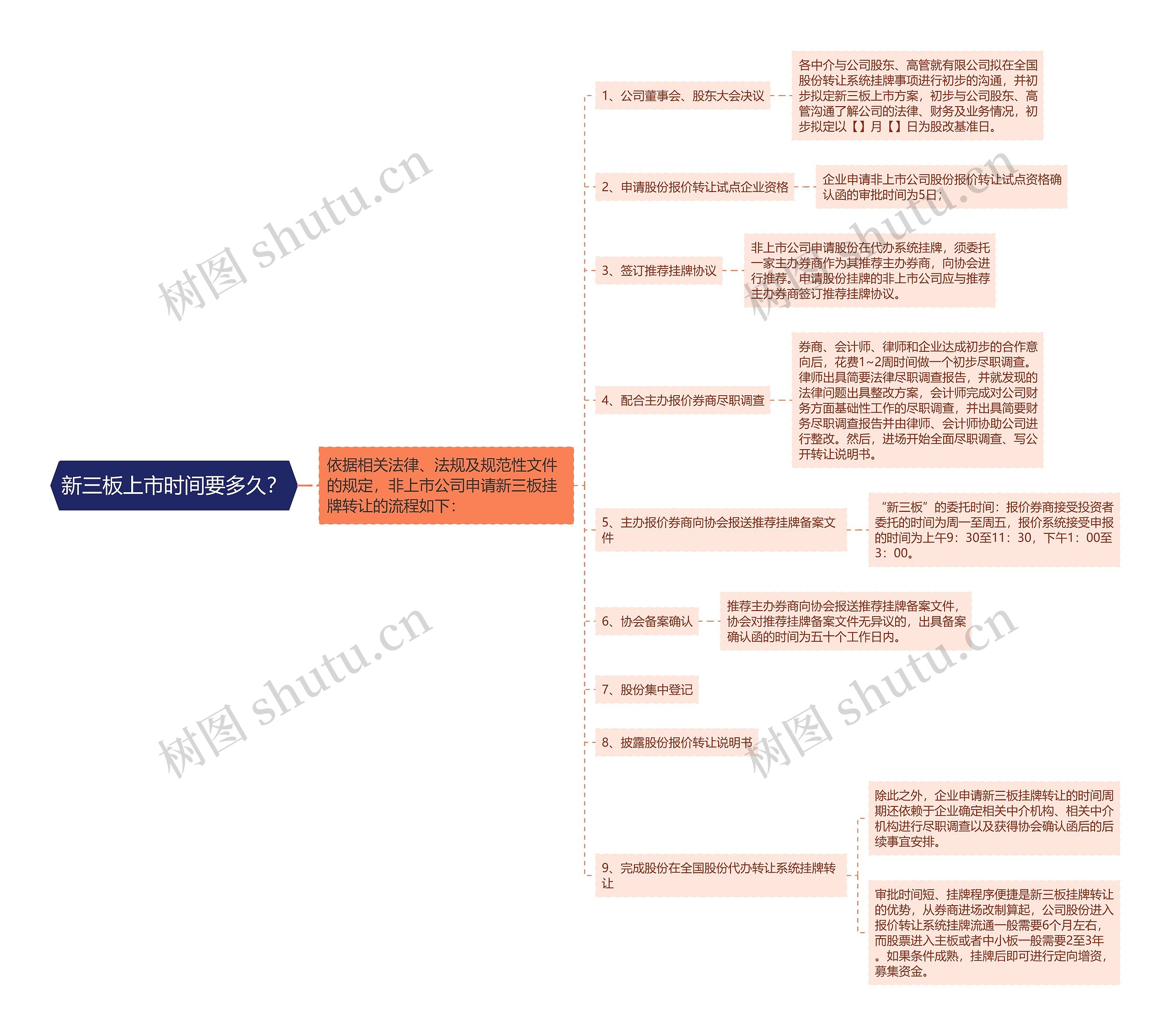 新三板上市时间要多久？思维导图