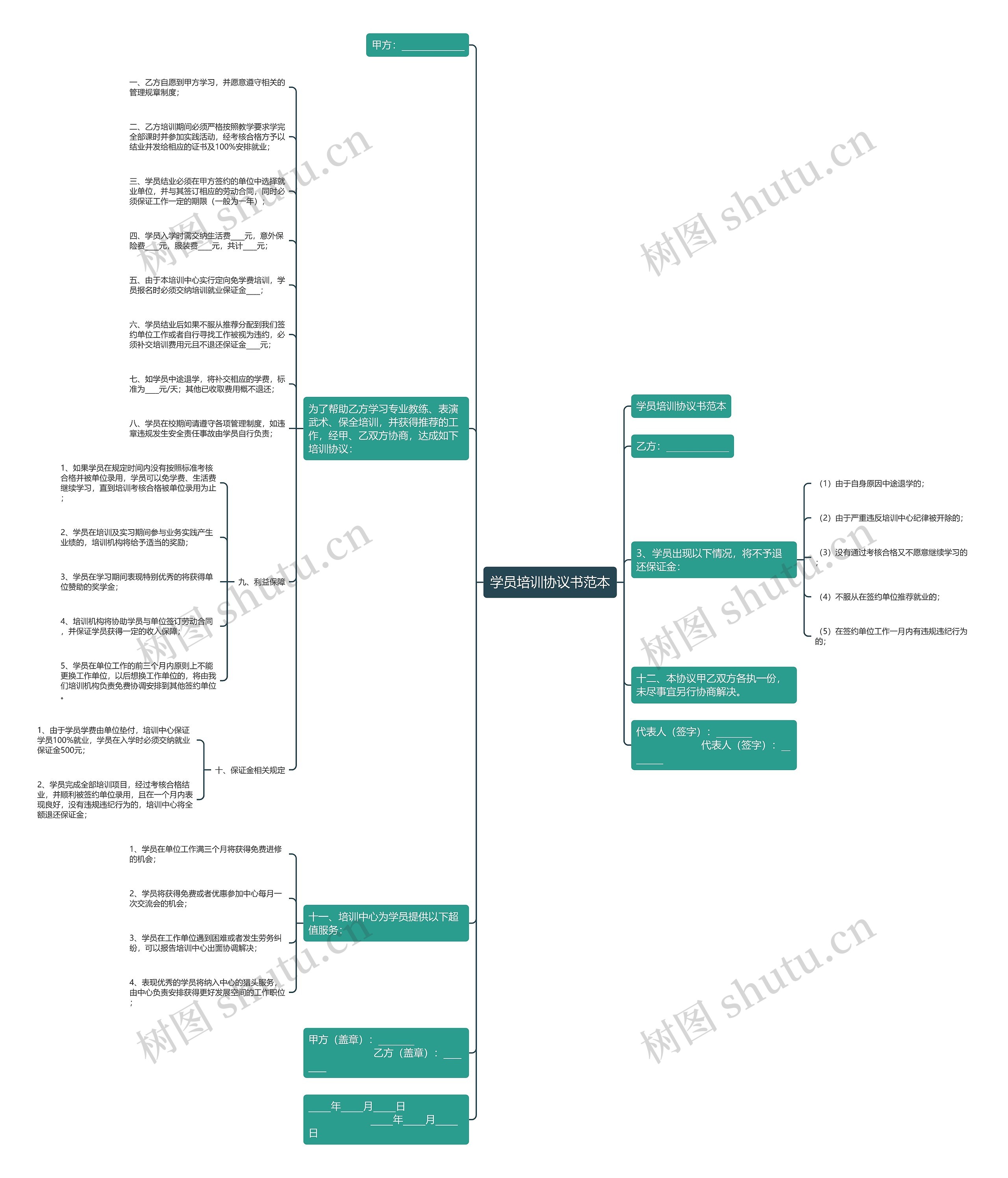 学员培训协议书范本思维导图